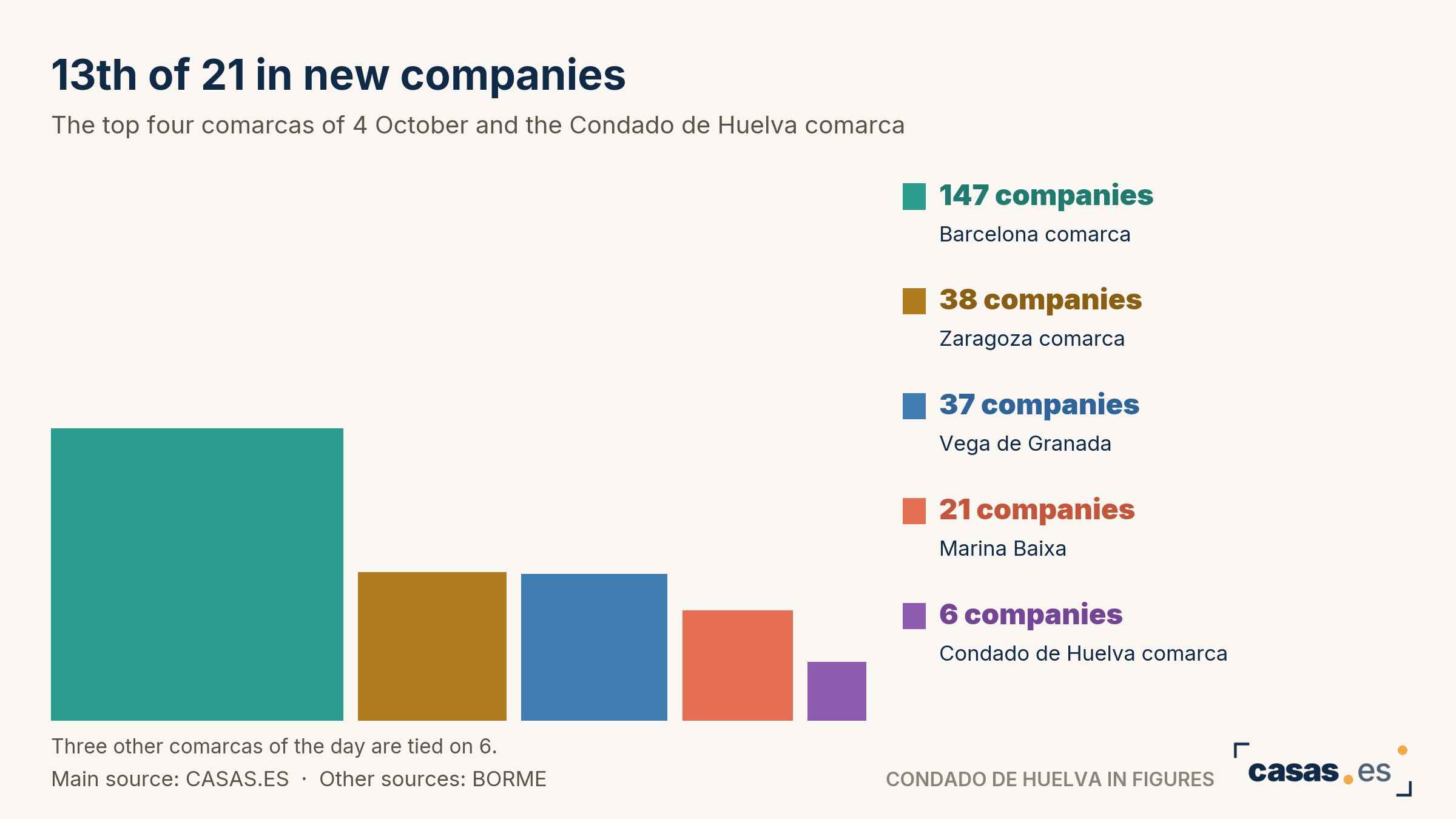 13th of 21 in new companies