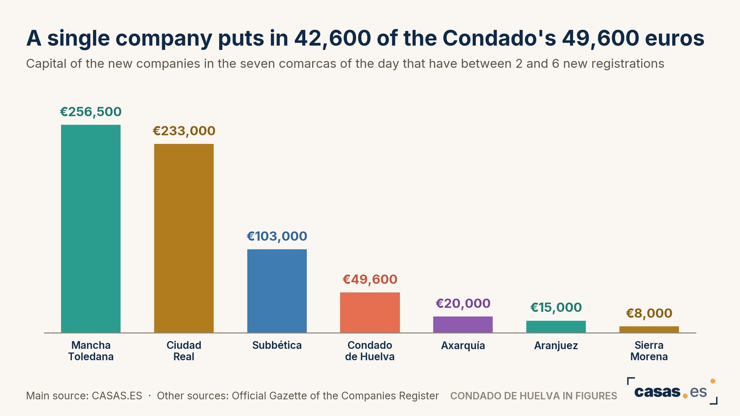 A single company puts in 42,600 of the Condado's 49,600 euros