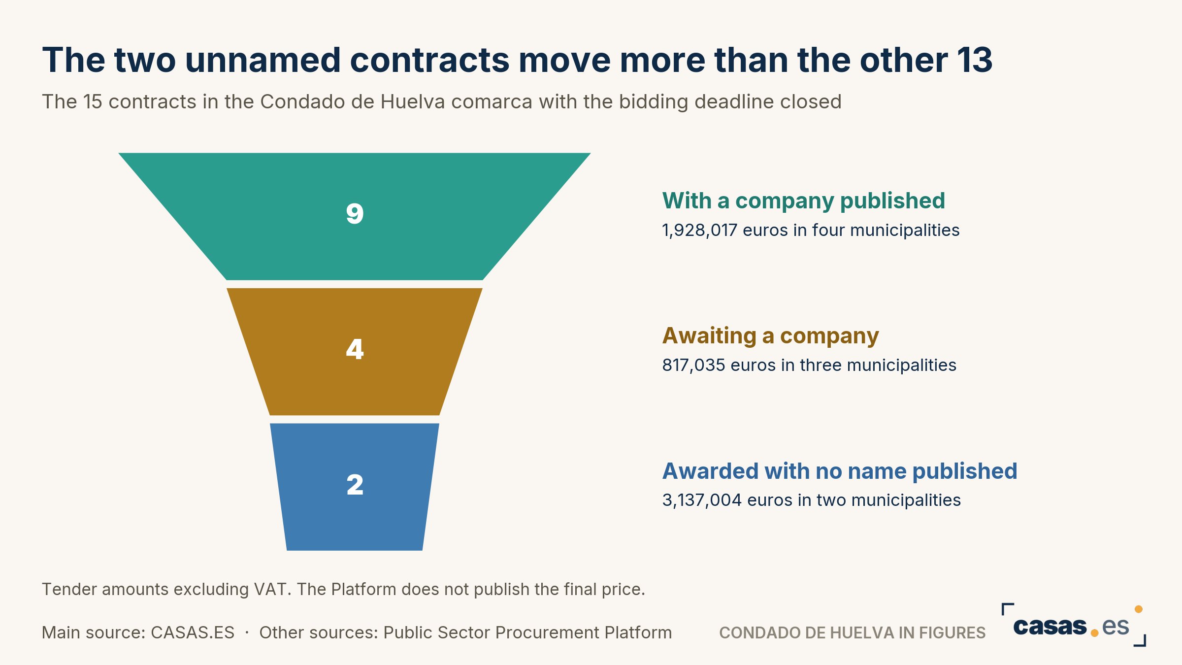 The two unnamed contracts move more than the other 13