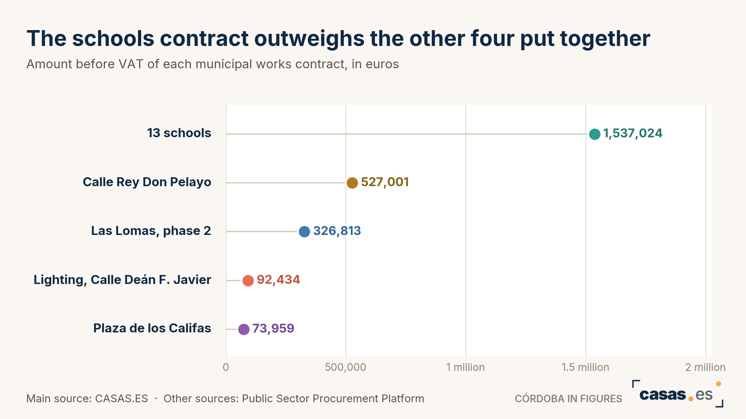 The schools contract outweighs the other four put together