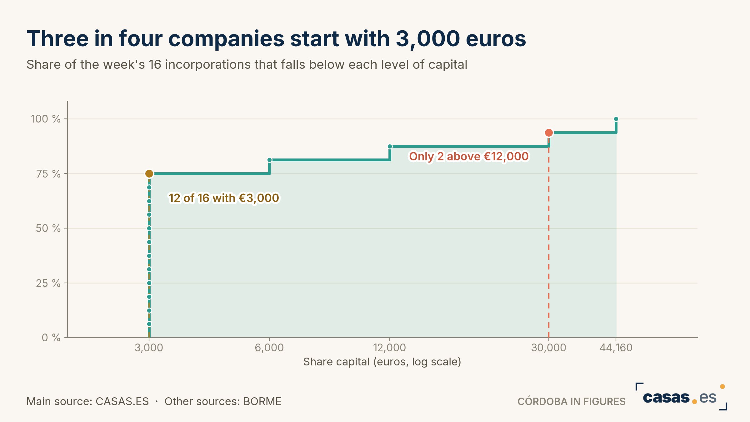 Three in four companies start with 3,000 euros
