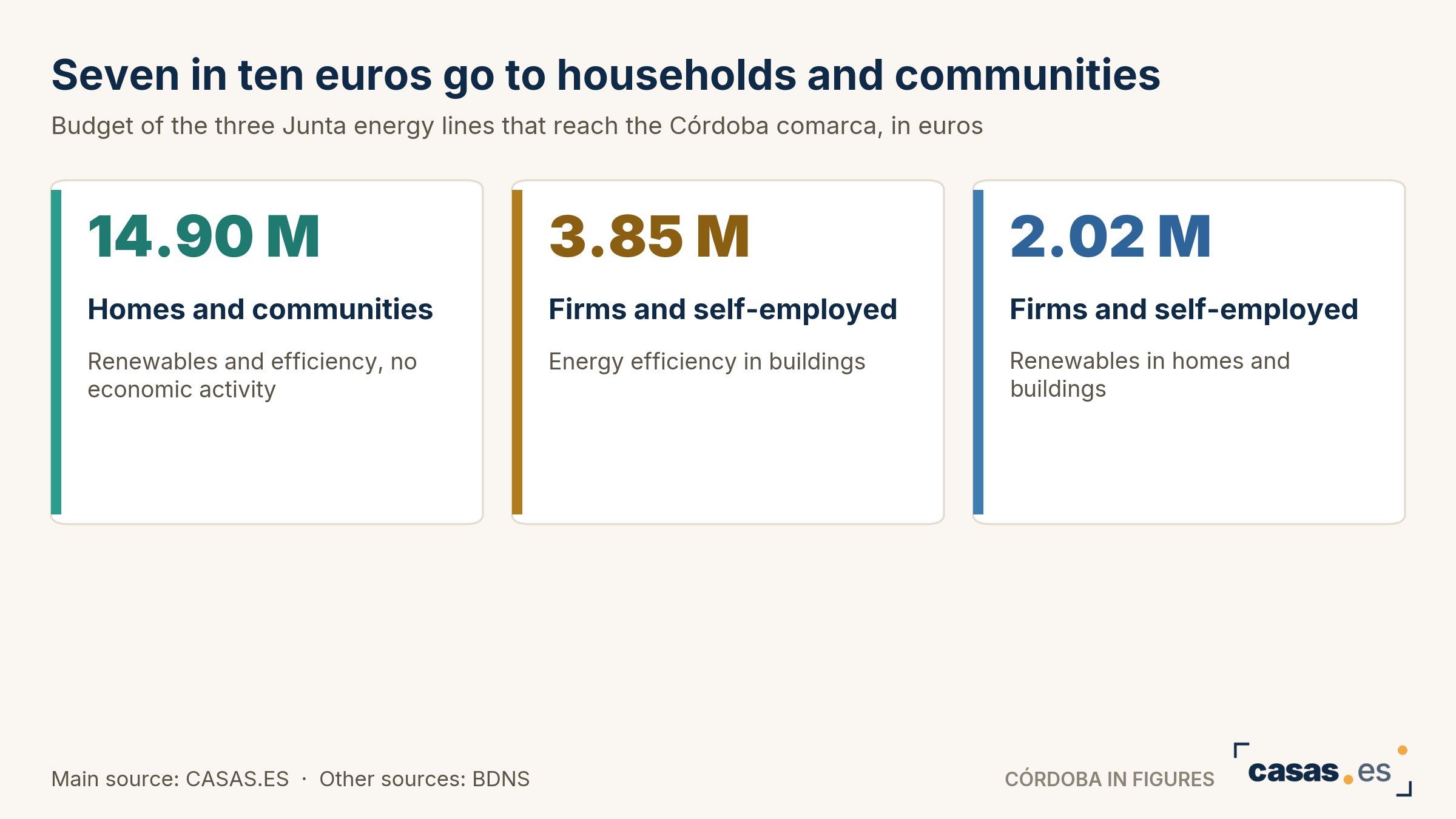 Seven in ten euros go to households and communities
