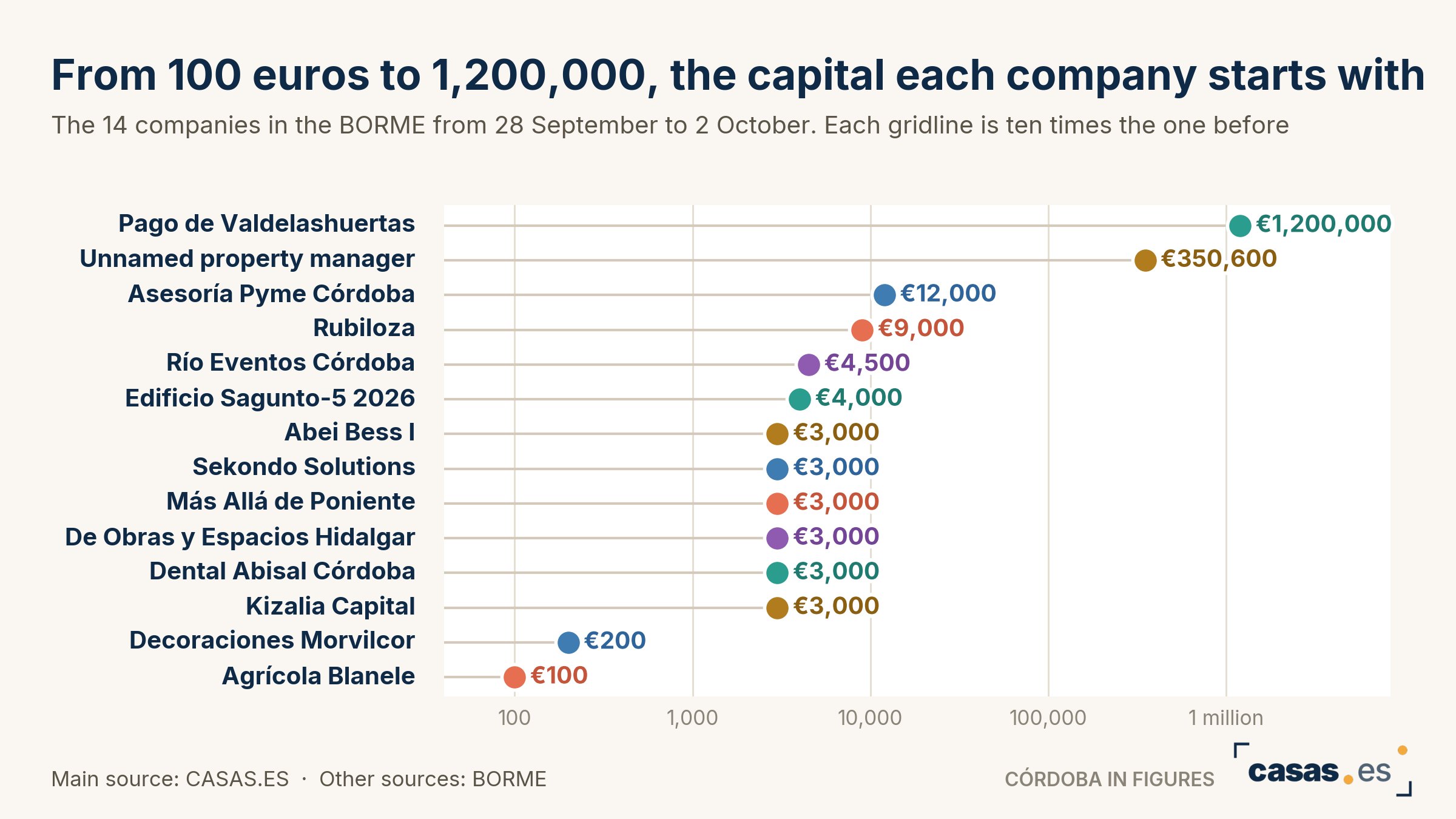 From 100 euros to 1,200,000, the capital each company starts with
