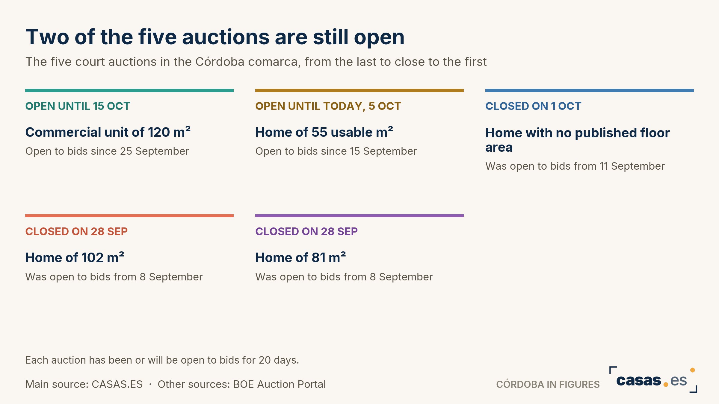 Two of the five auctions are still open