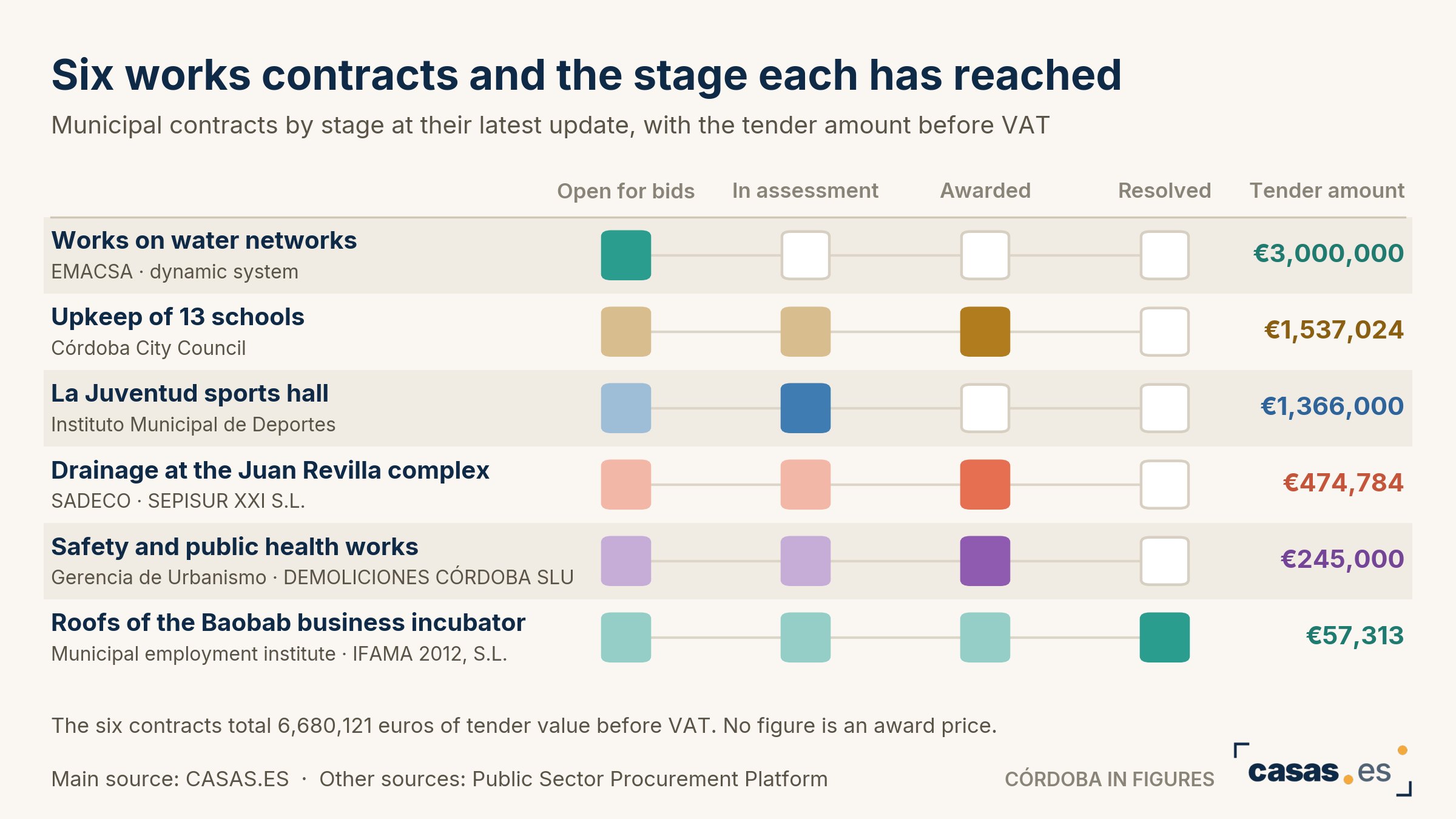 Six works contracts and the stage each has reached