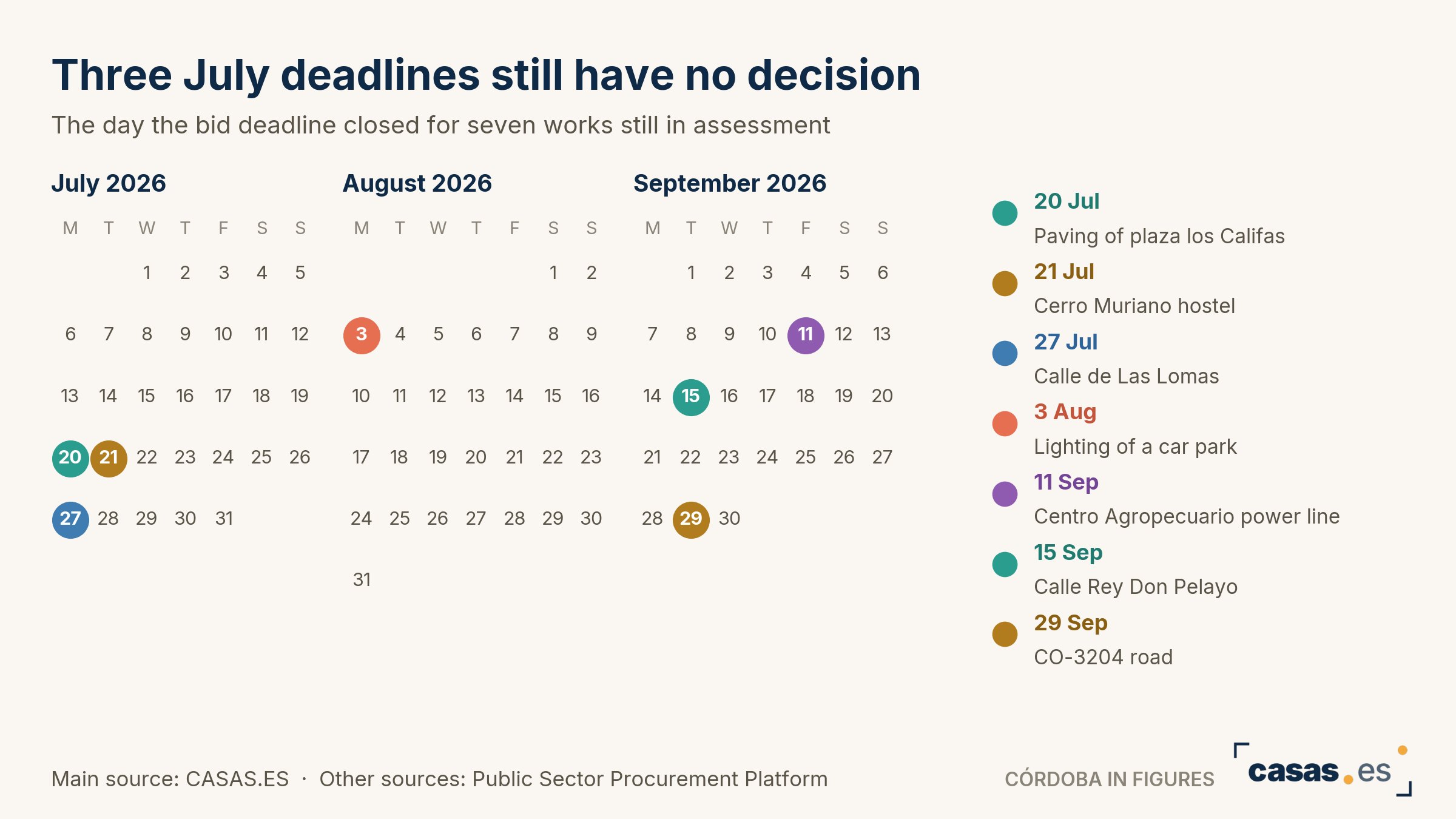Three July deadlines still have no decision