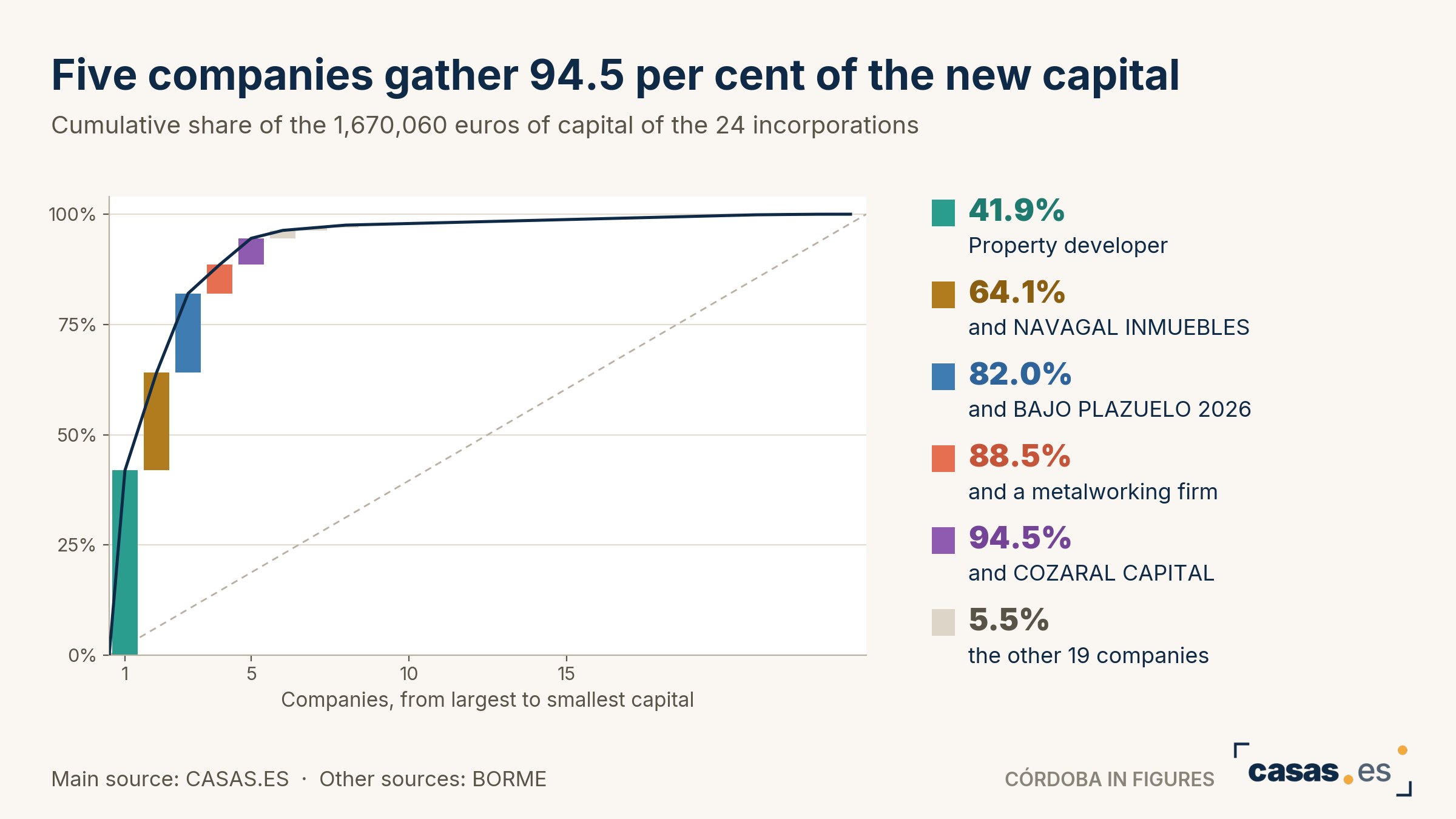 Five companies gather 94.5 per cent of the new capital