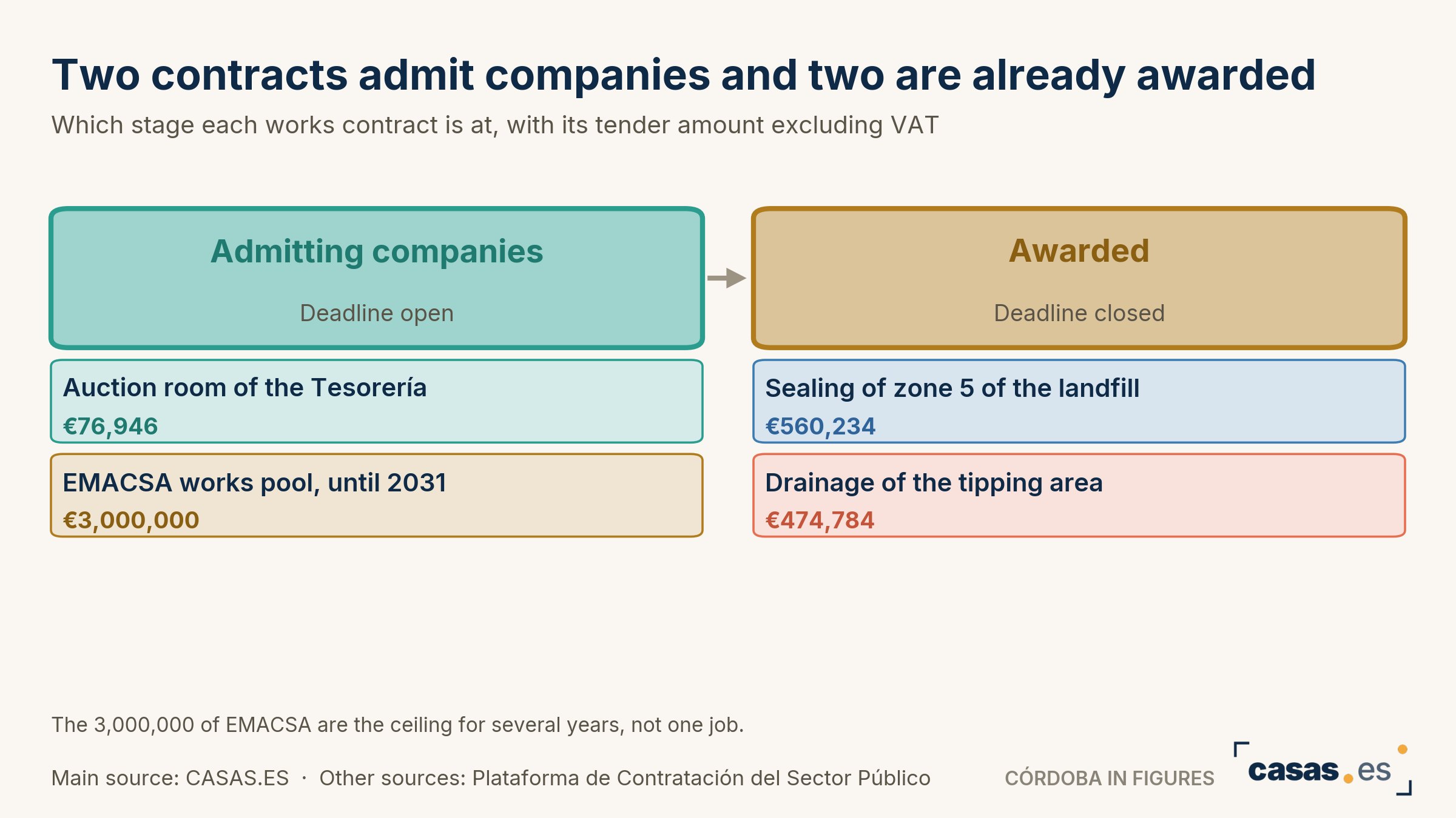 Two contracts admit companies and two are already awarded