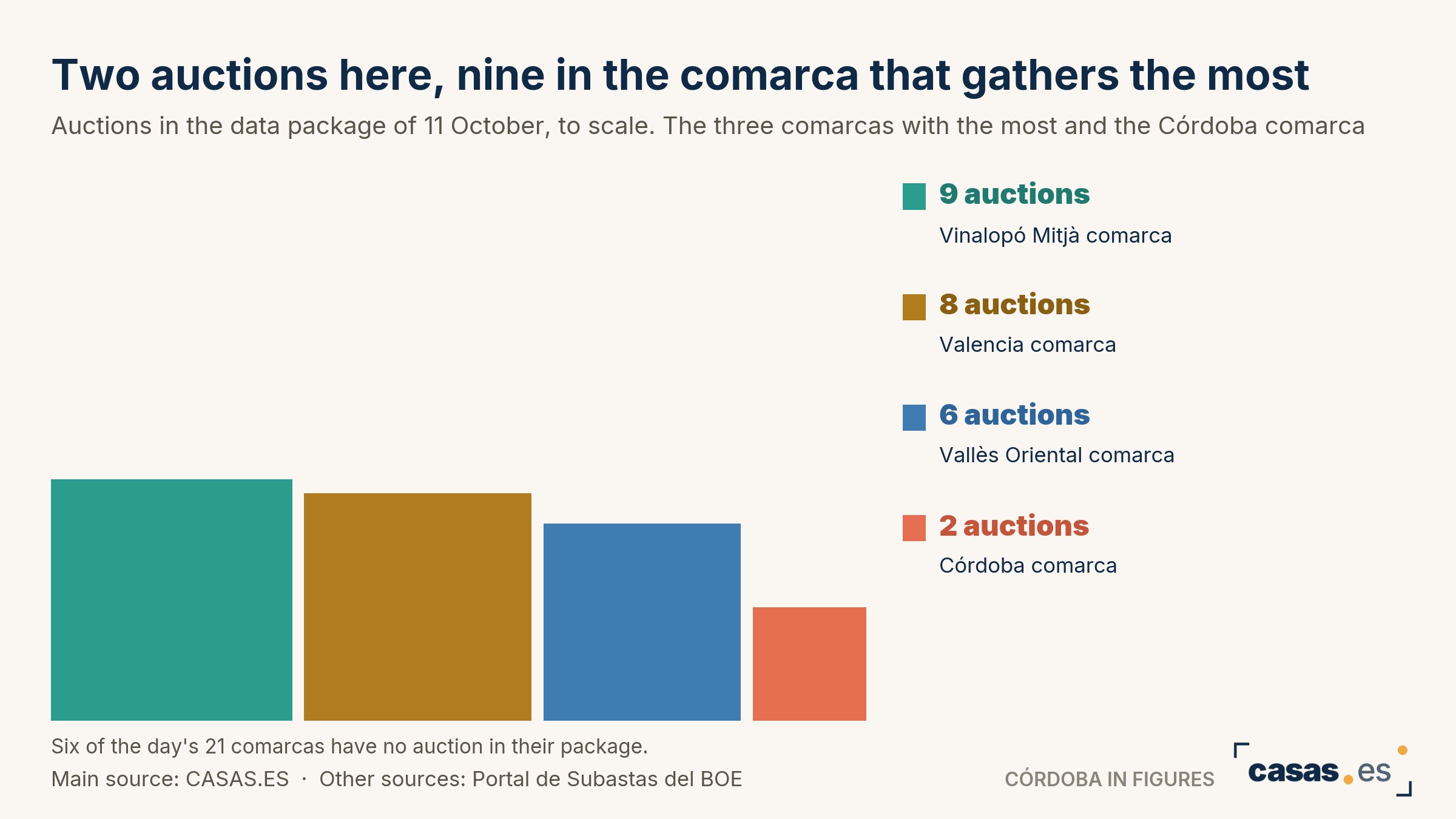 Two auctions here, nine in the comarca that gathers the most