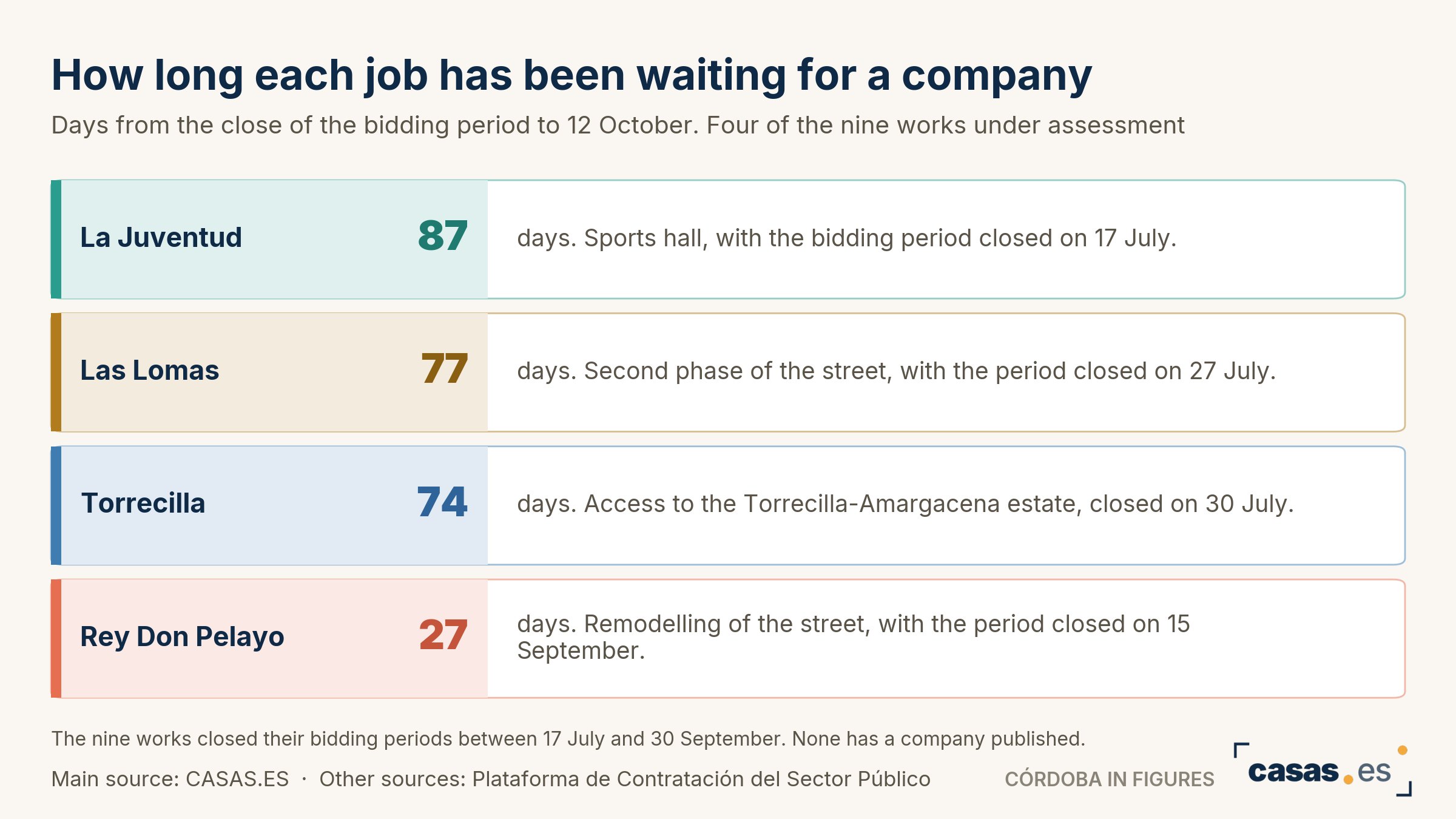How long each job has been waiting for a company