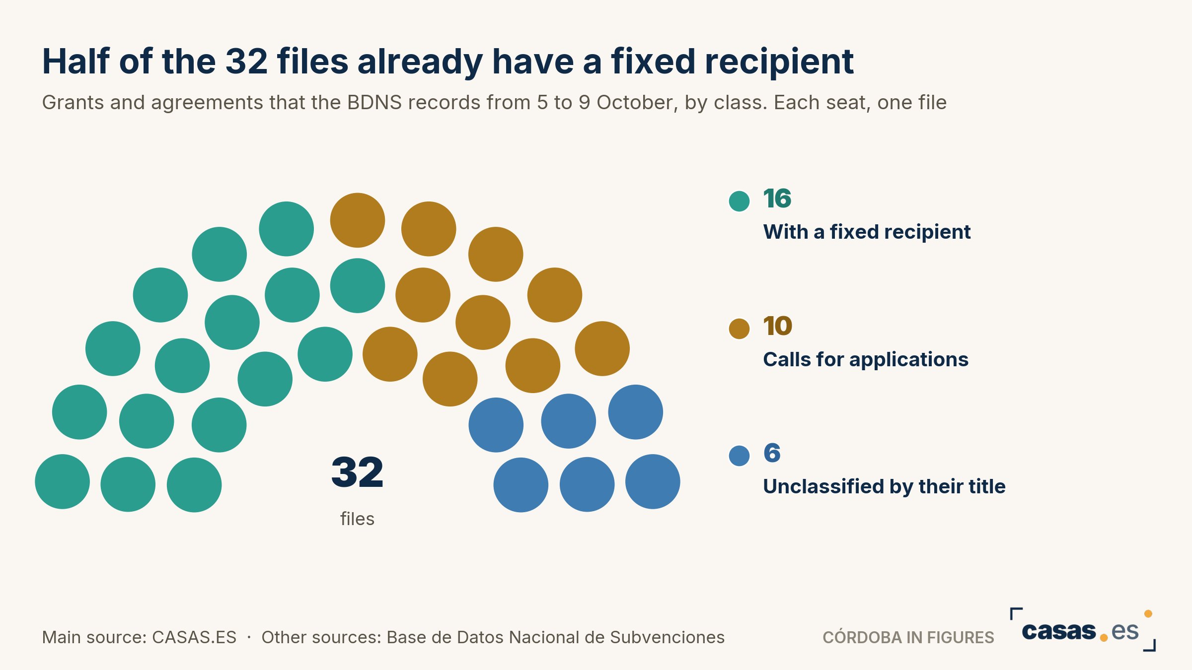 Half of the 32 files already have a fixed recipient