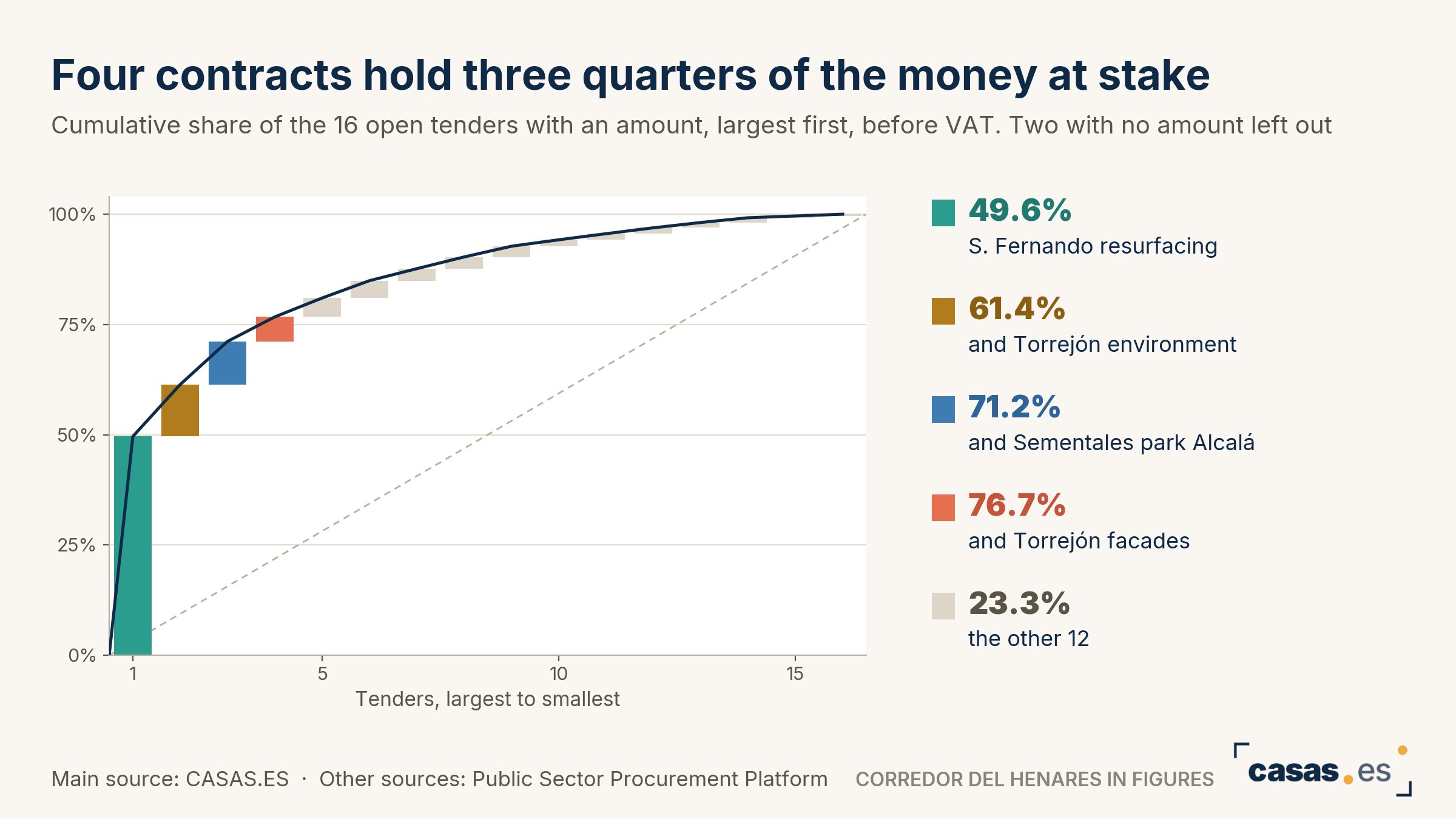 Four contracts hold three quarters of the money at stake
