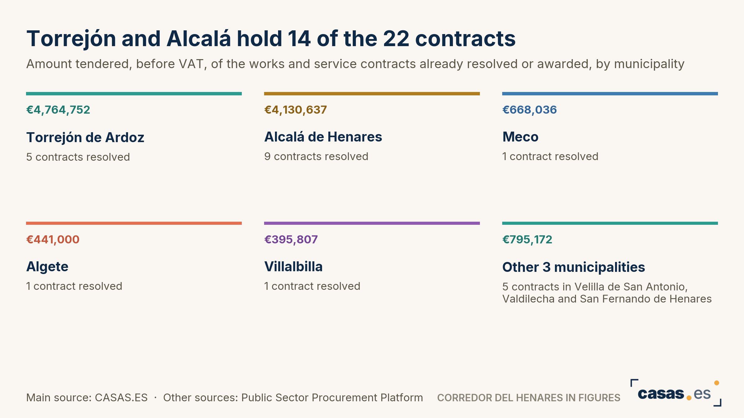 Torrejón and Alcalá hold 14 of the 22 contracts