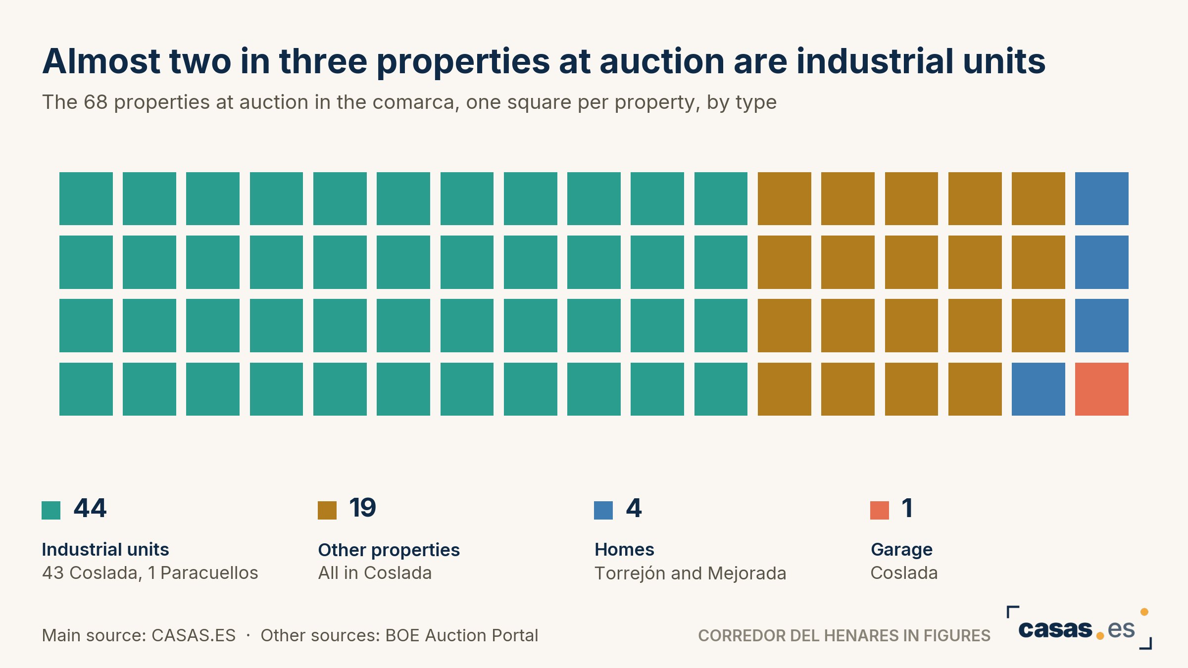 Almost two in three properties at auction are industrial units