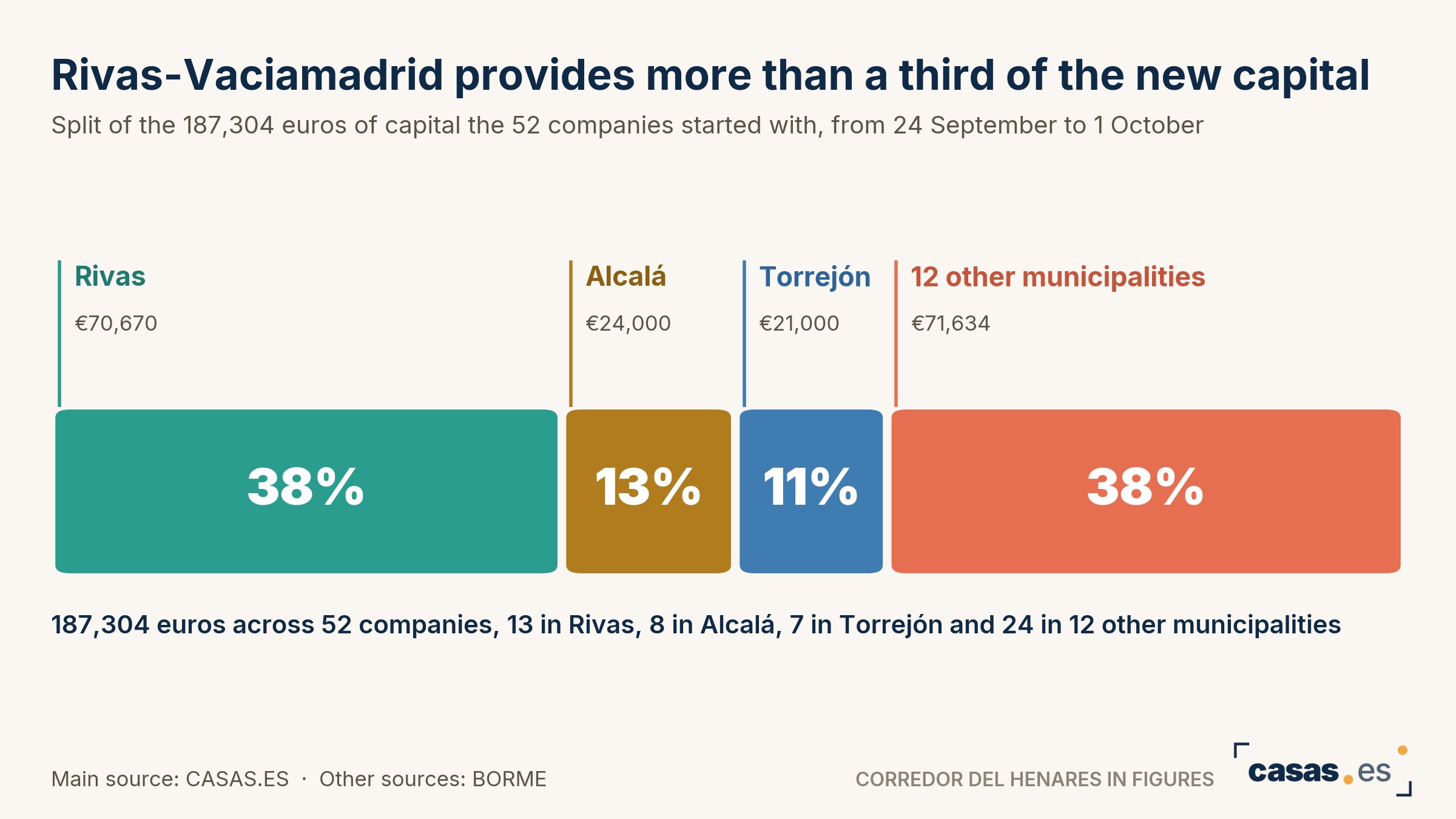 Rivas-Vaciamadrid provides more than a third of the new capital