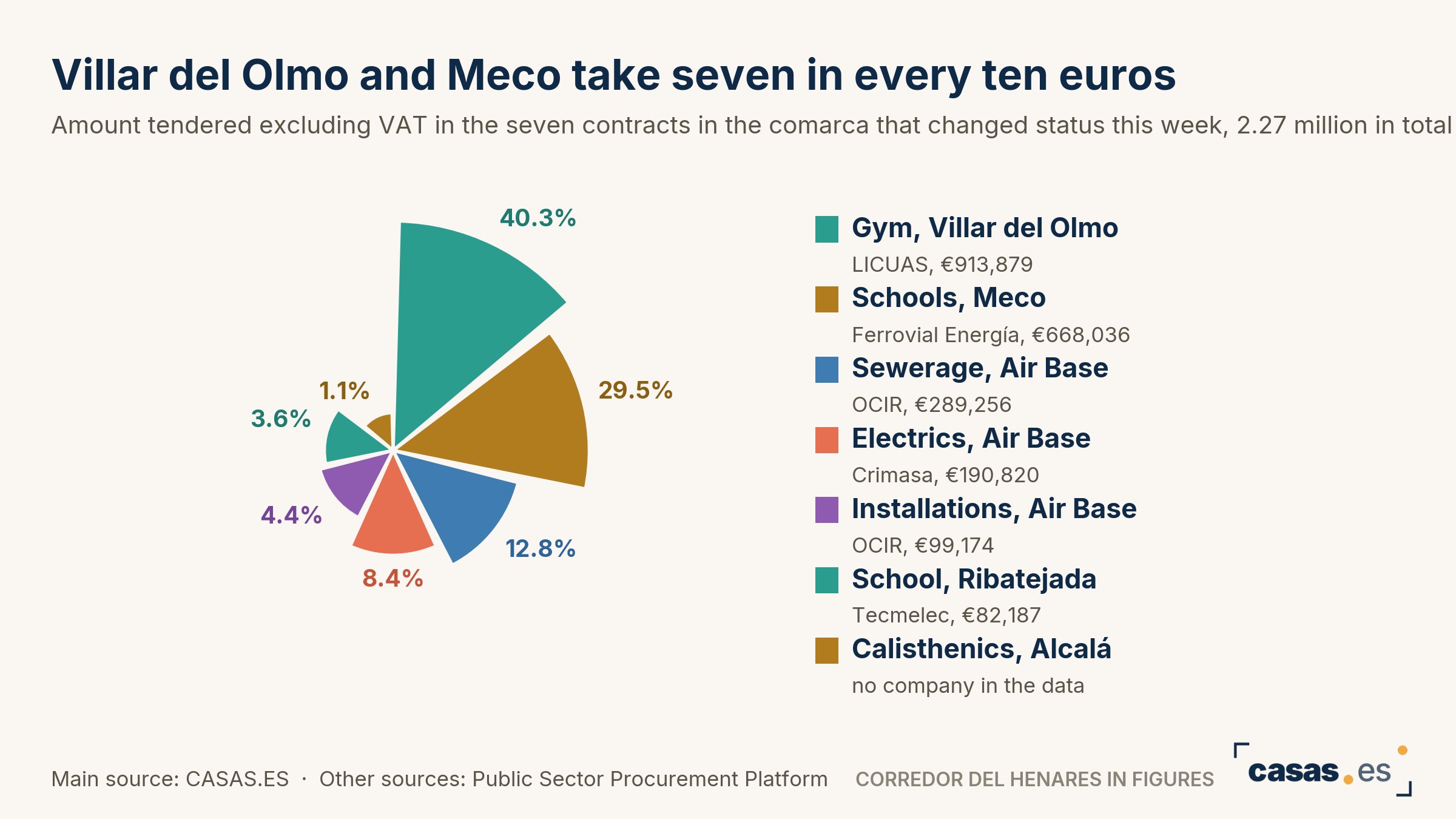 Villar del Olmo and Meco take seven in every ten euros