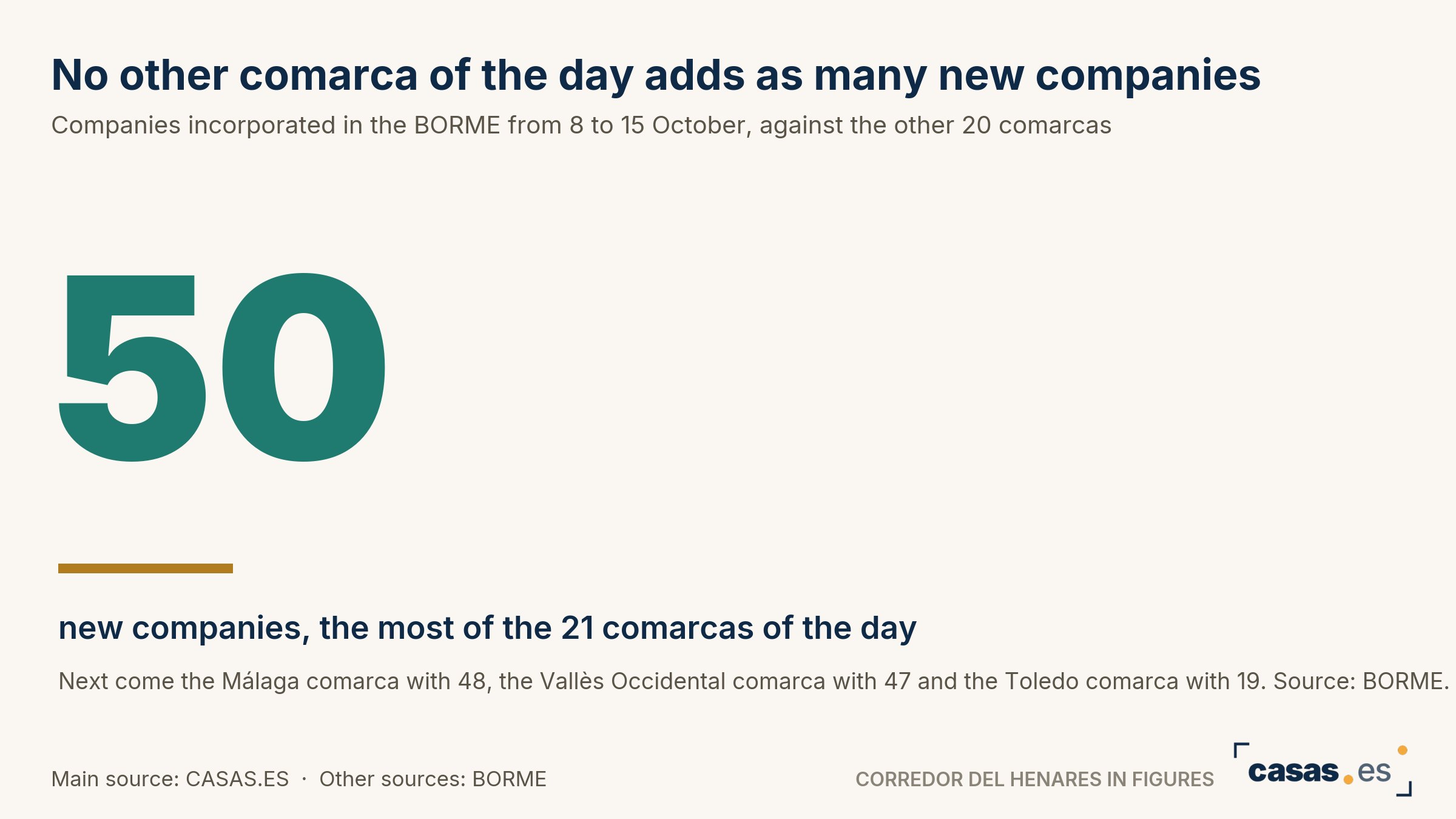 No other comarca of the day adds as many new companies