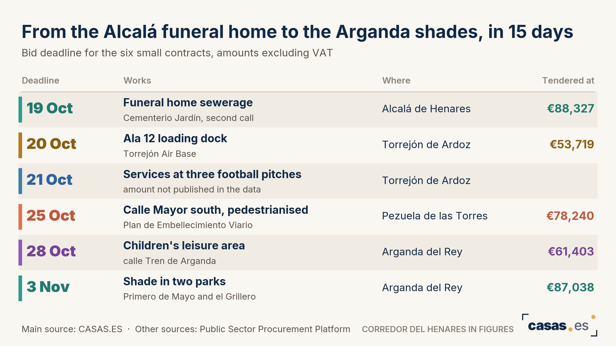 From the Alcalá funeral home to the Arganda shades, in 15 days