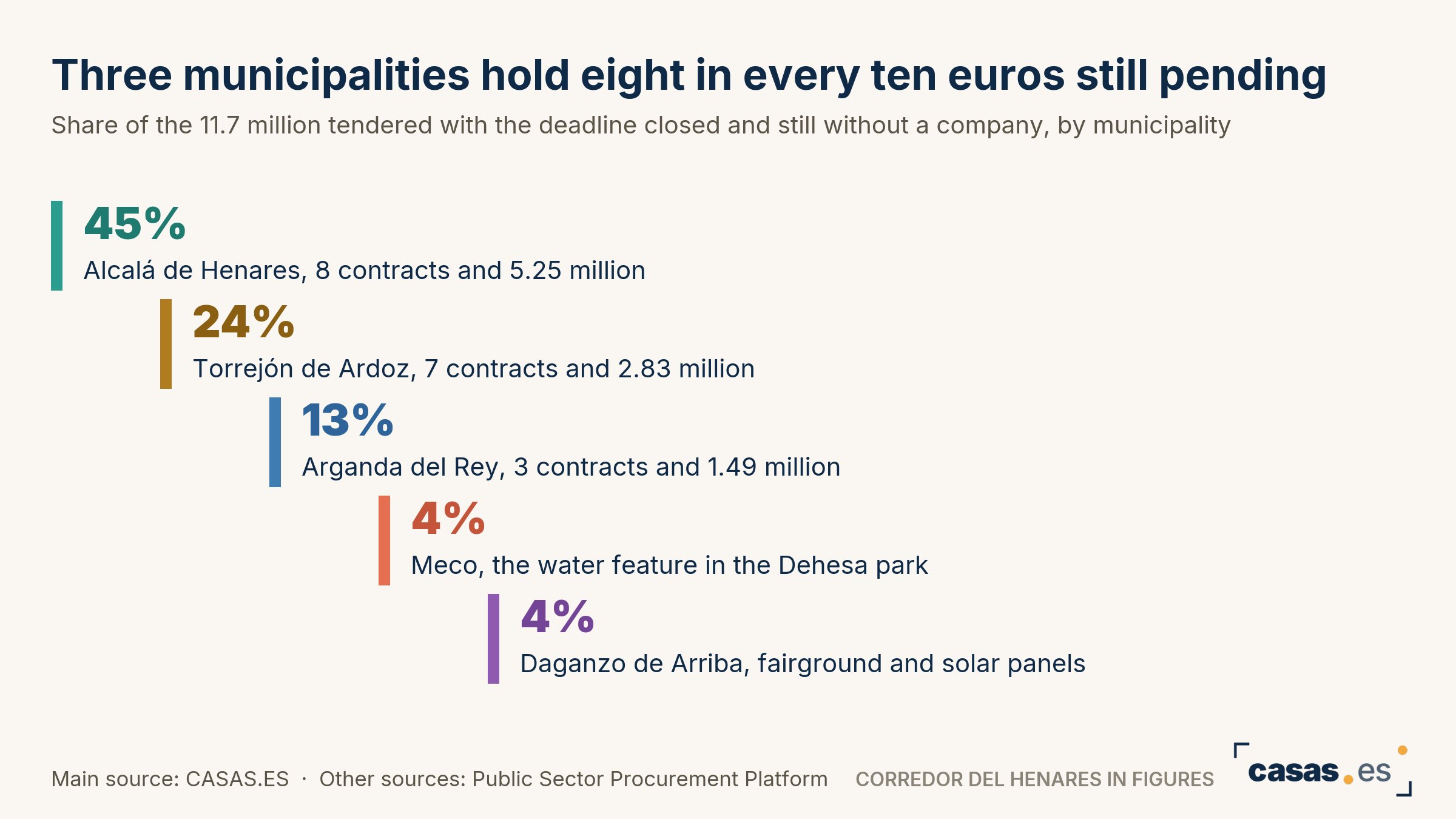 Three municipalities hold eight in every ten euros still pending