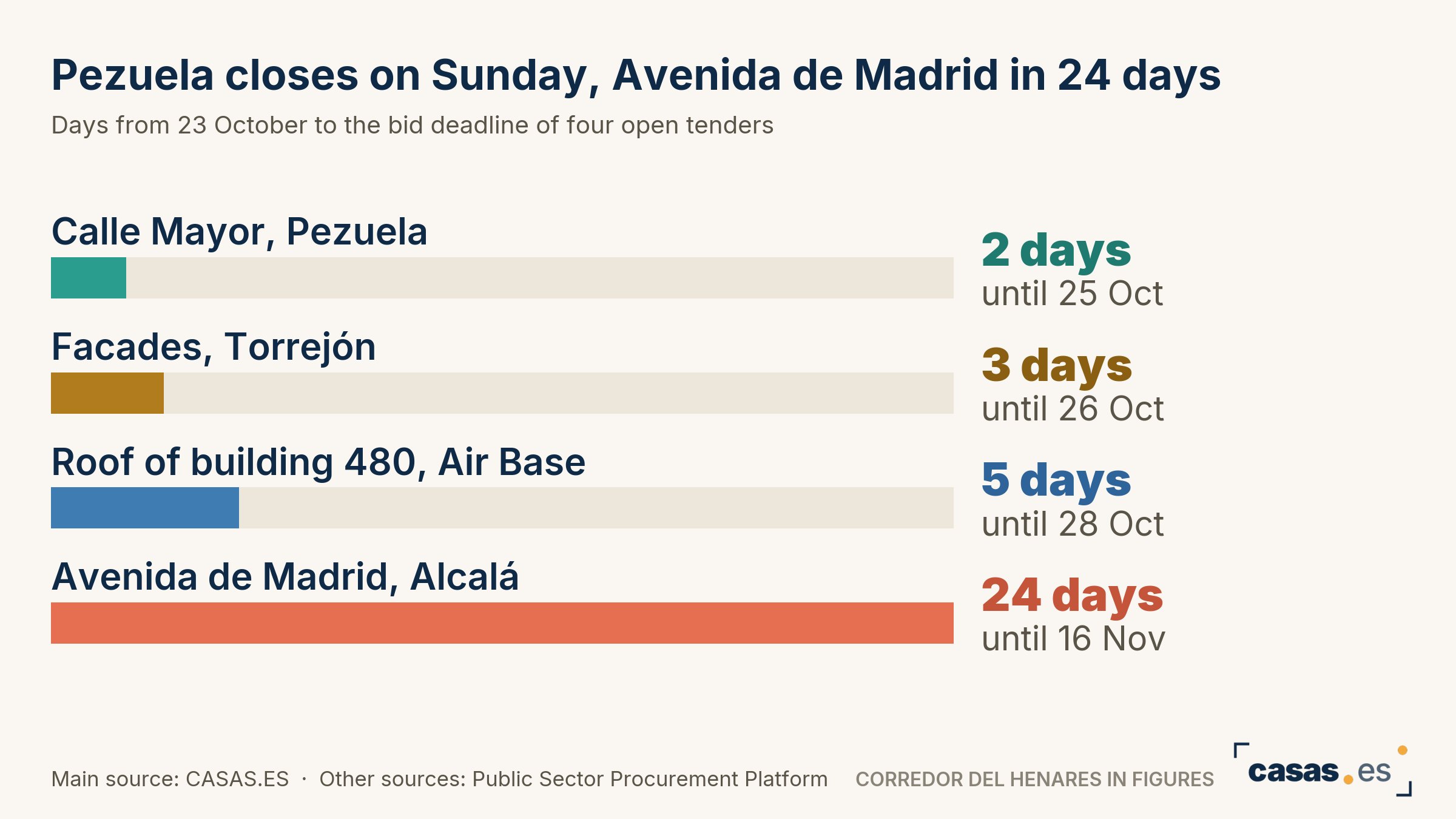 Pezuela closes on Sunday, Avenida de Madrid in 24 days