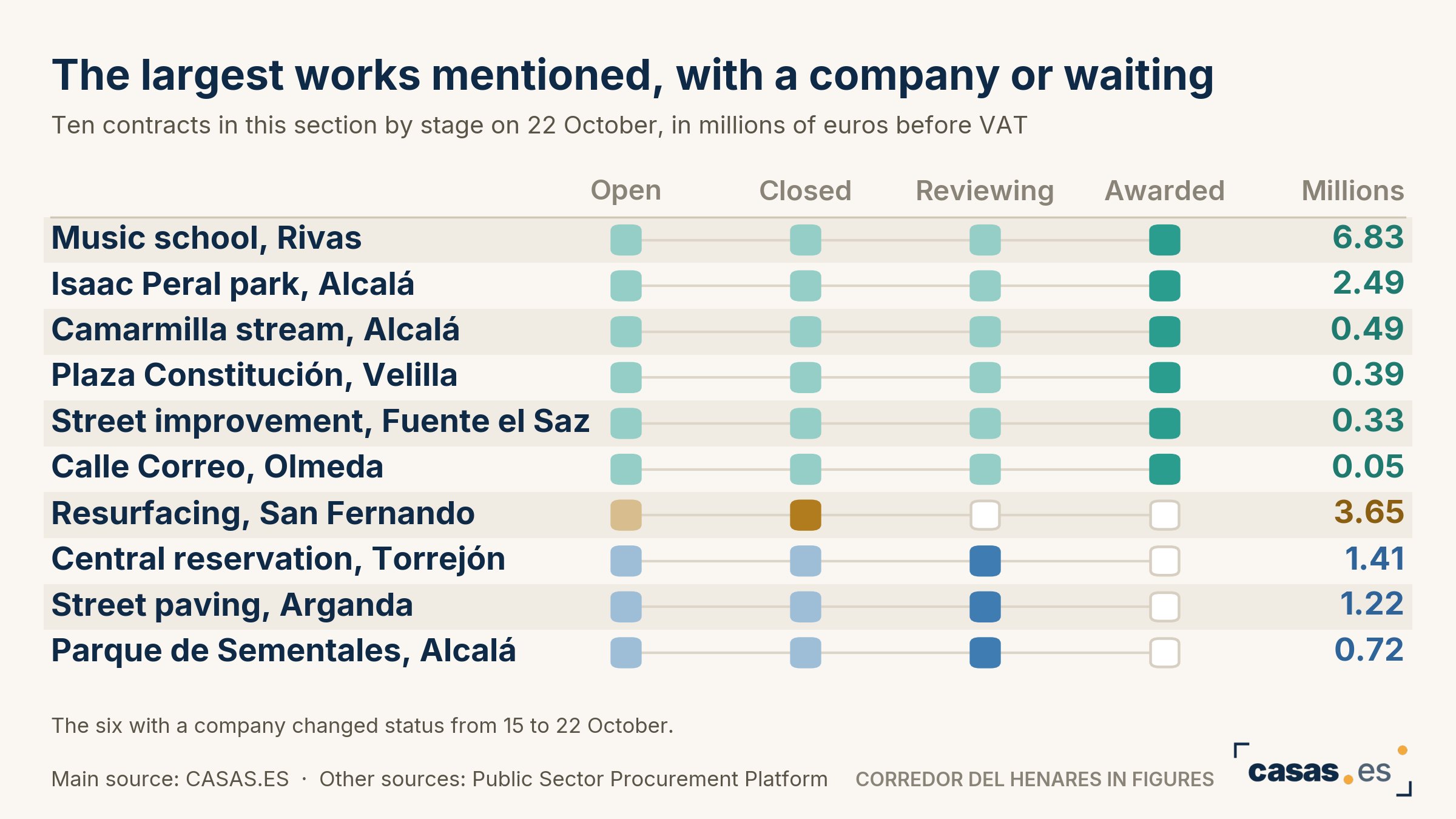 The largest works mentioned, with a company or waiting