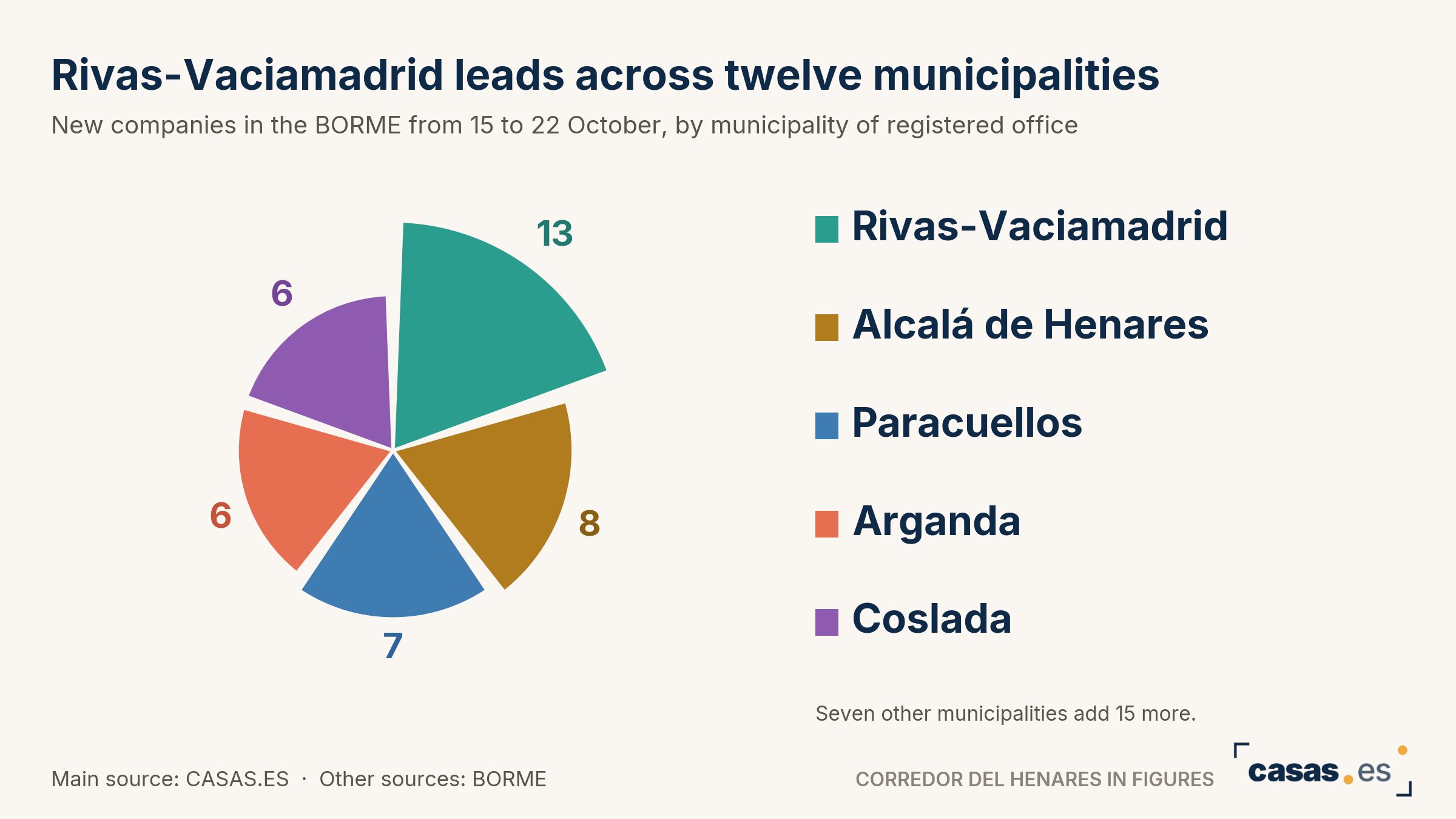 Rivas-Vaciamadrid leads across twelve municipalities