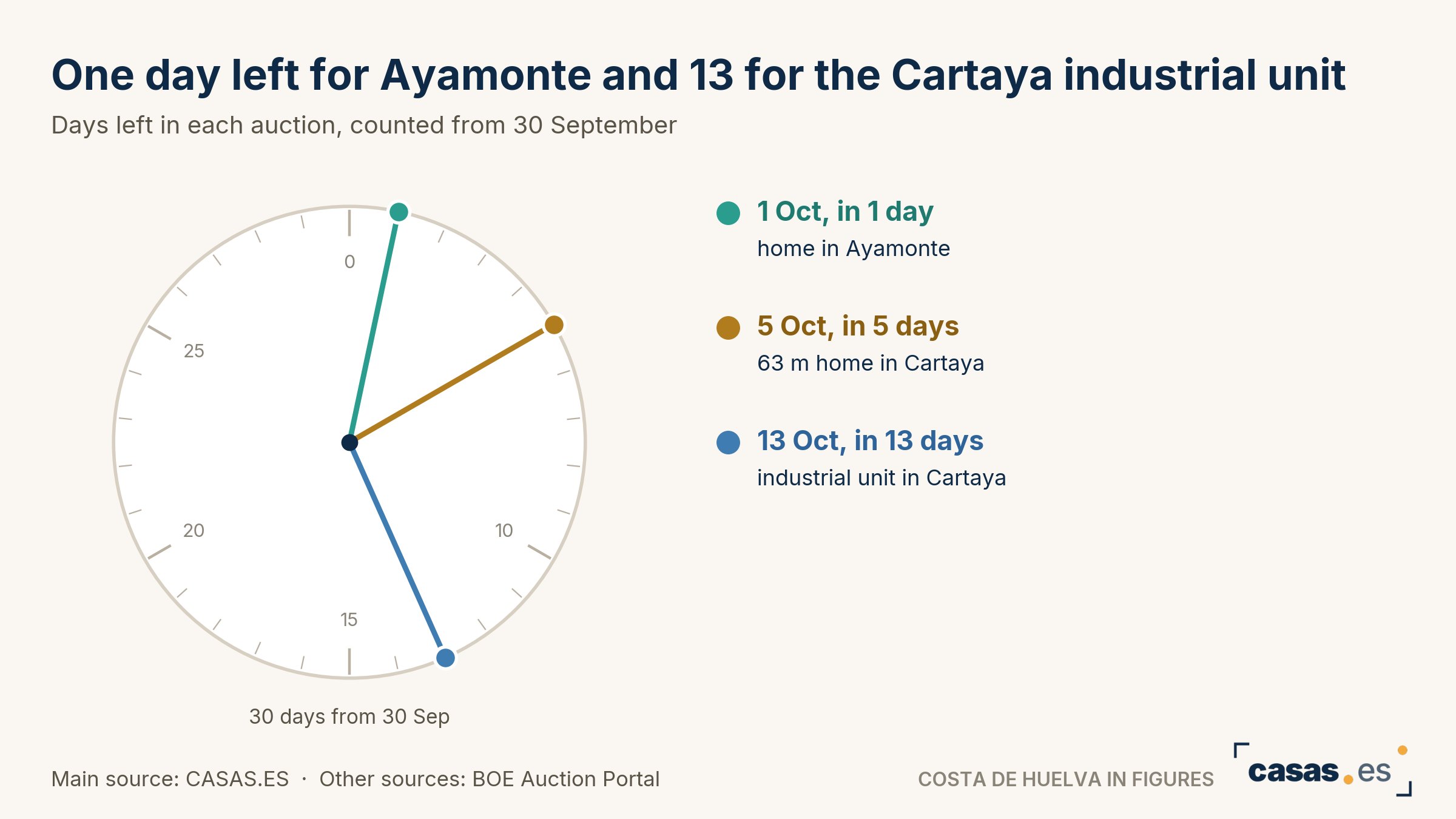 One day left for Ayamonte and 13 for the Cartaya industrial unit