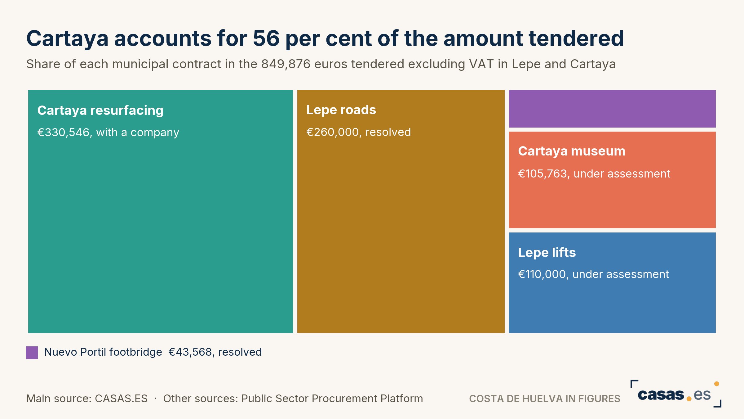 Cartaya accounts for 56 per cent of the amount tendered
