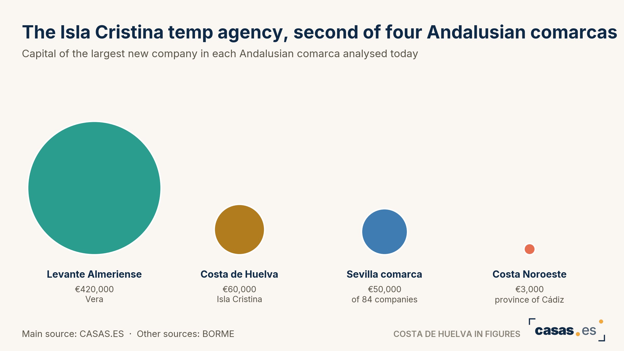 The Isla Cristina temp agency, second of four Andalusian comarcas