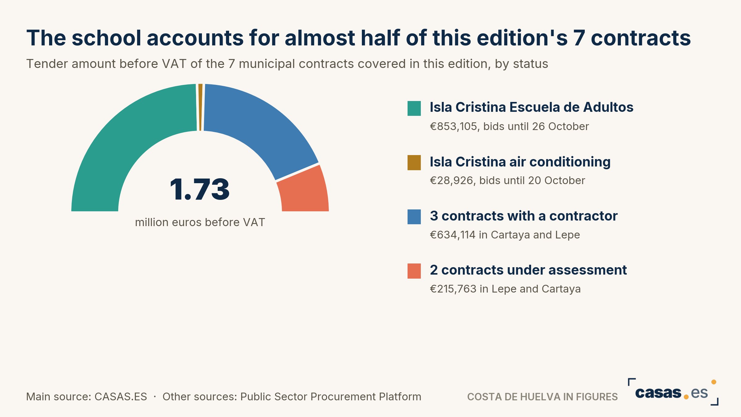 The school accounts for almost half of this edition's 7 contracts
