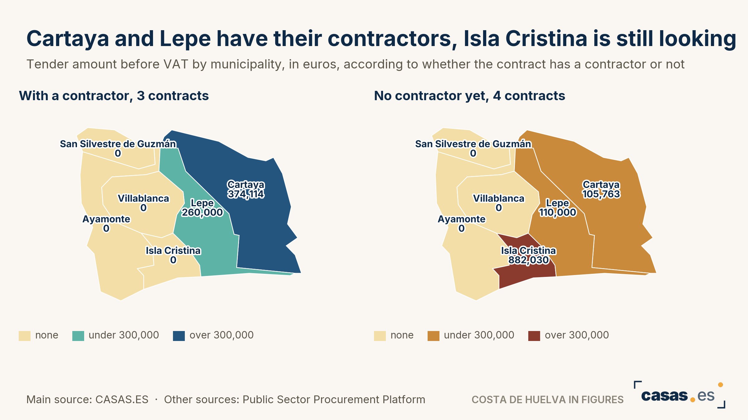 Cartaya and Lepe have their contractors, Isla Cristina is still looking