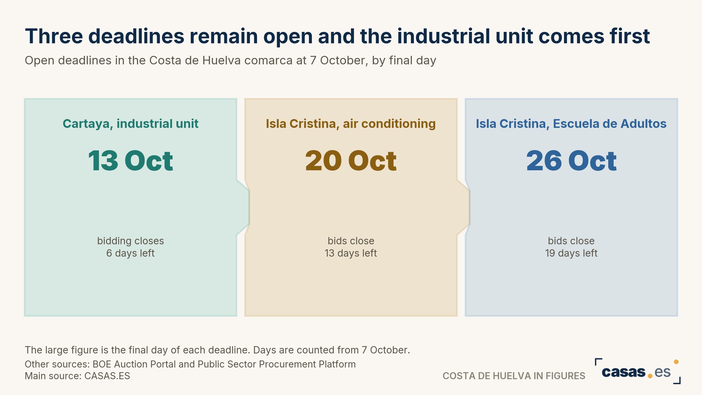 Three deadlines remain open and the industrial unit comes first