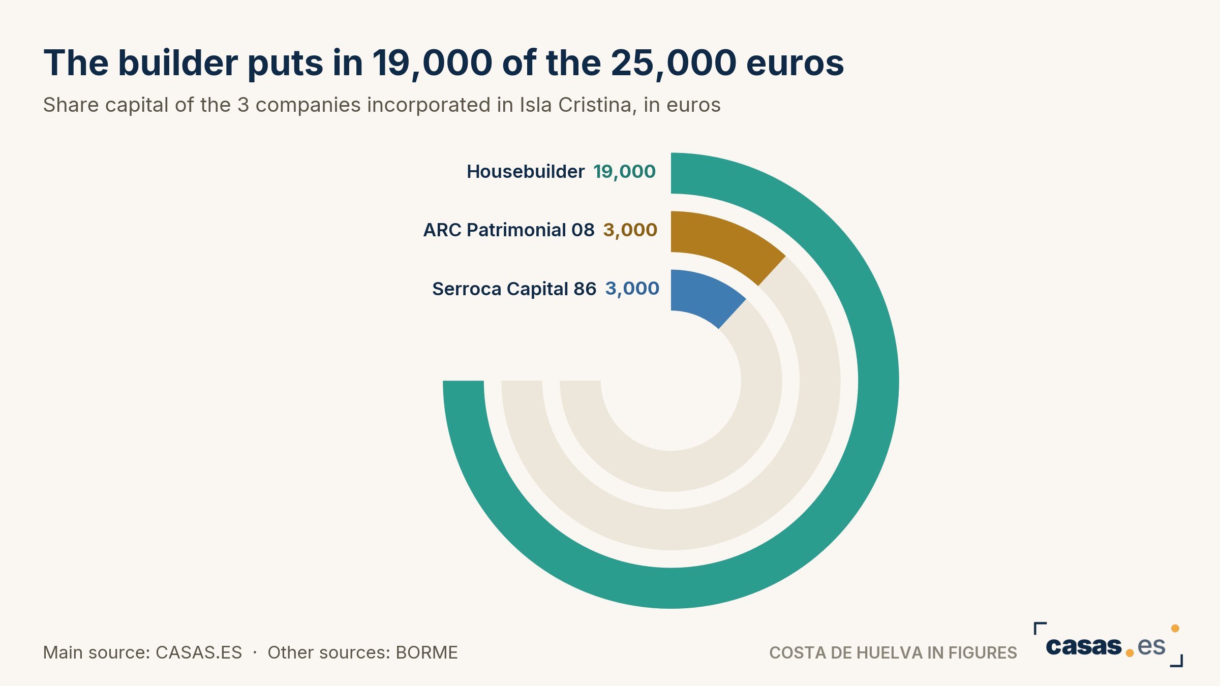 The builder puts in 19,000 of the 25,000 euros