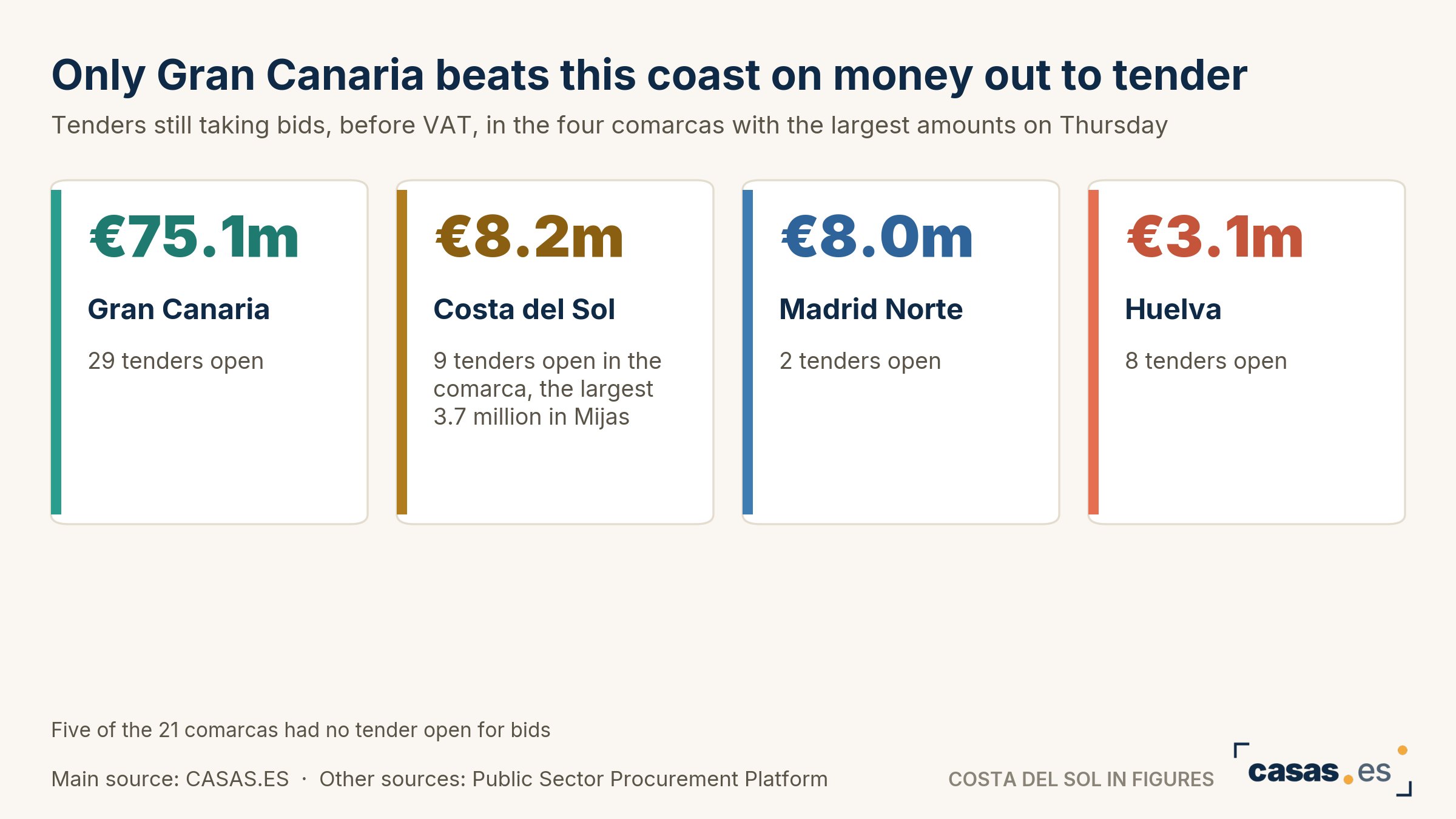 Only Gran Canaria beats this coast on money out to tender