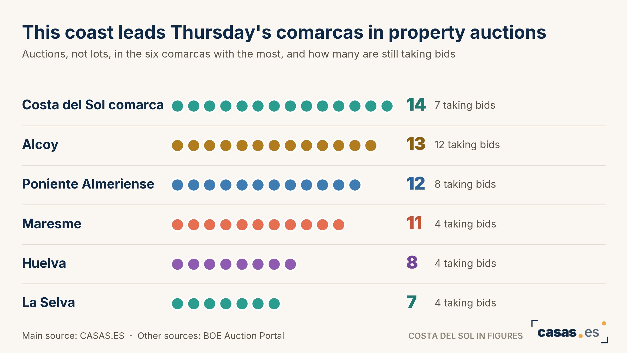 This coast leads Thursday's comarcas in property auctions