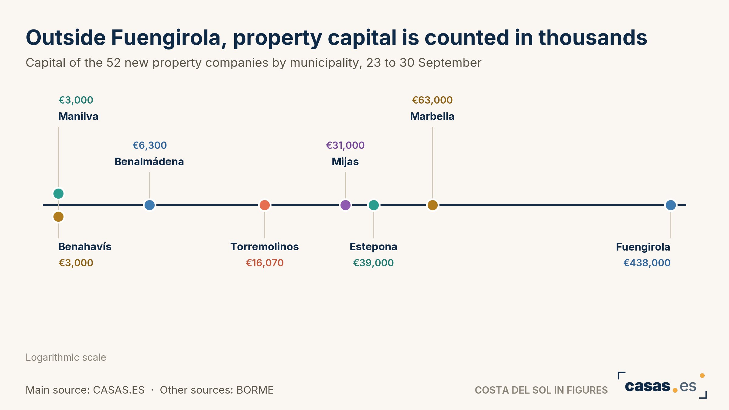 Outside Fuengirola, property capital is counted in thousands