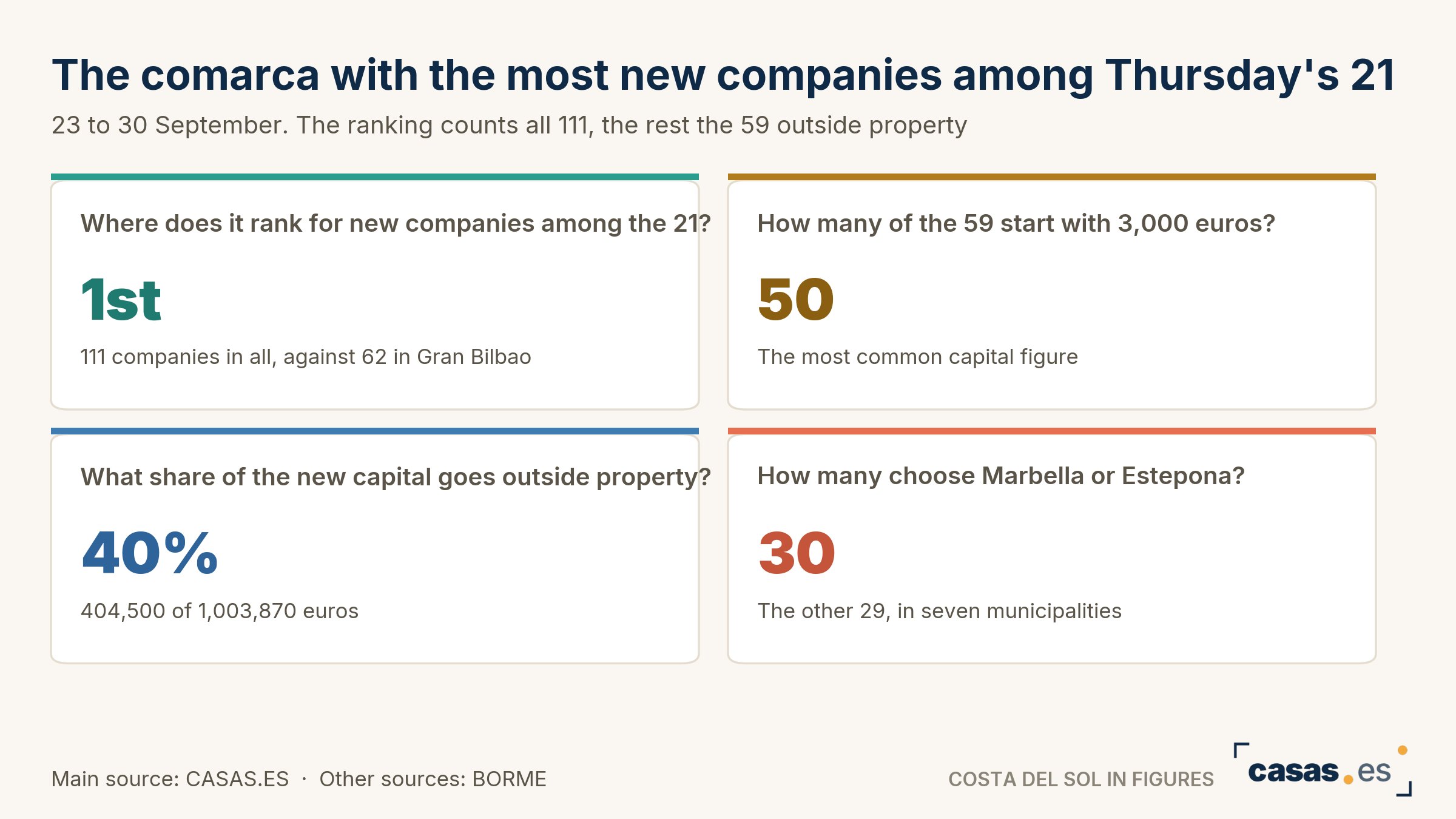The comarca with the most new companies among Thursday's 21