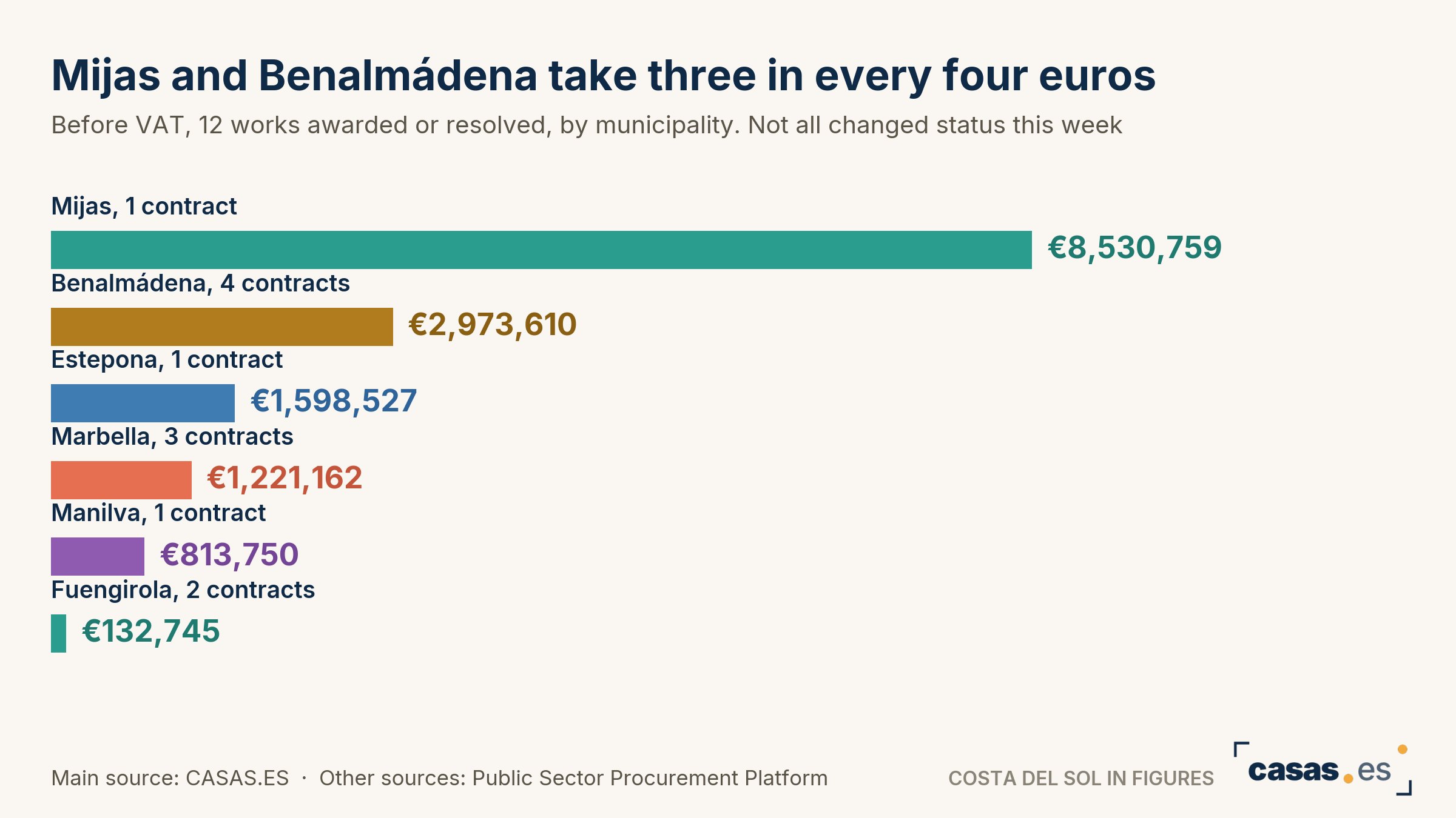 Mijas and Benalmádena take three in every four euros