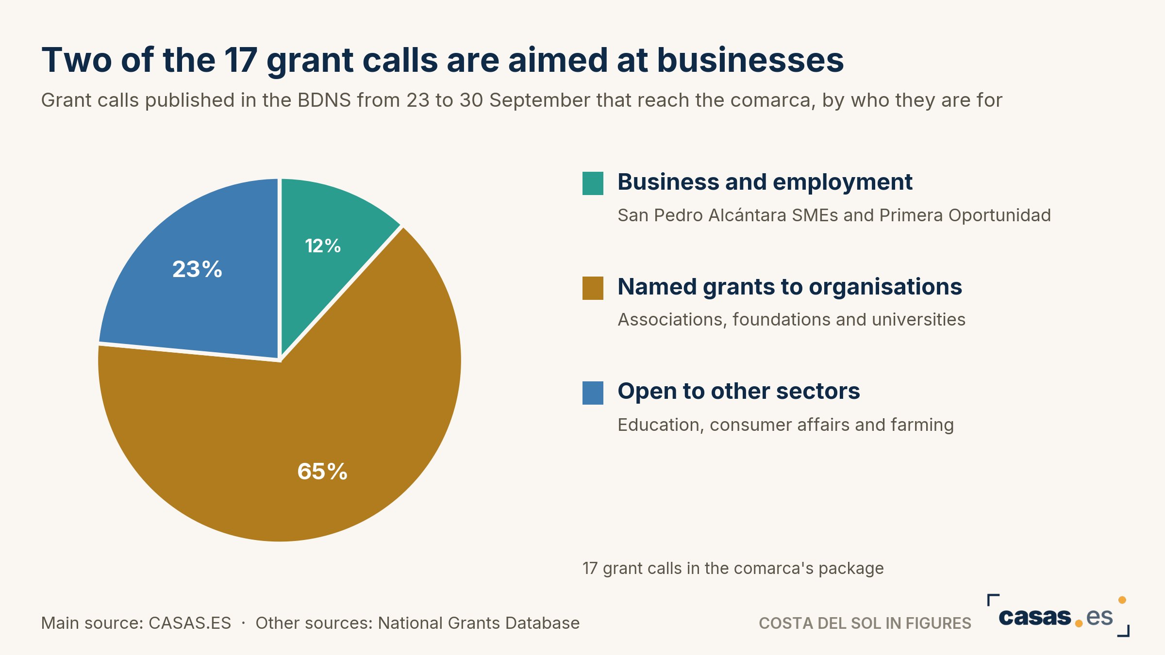 Two of the 17 grant calls are aimed at businesses