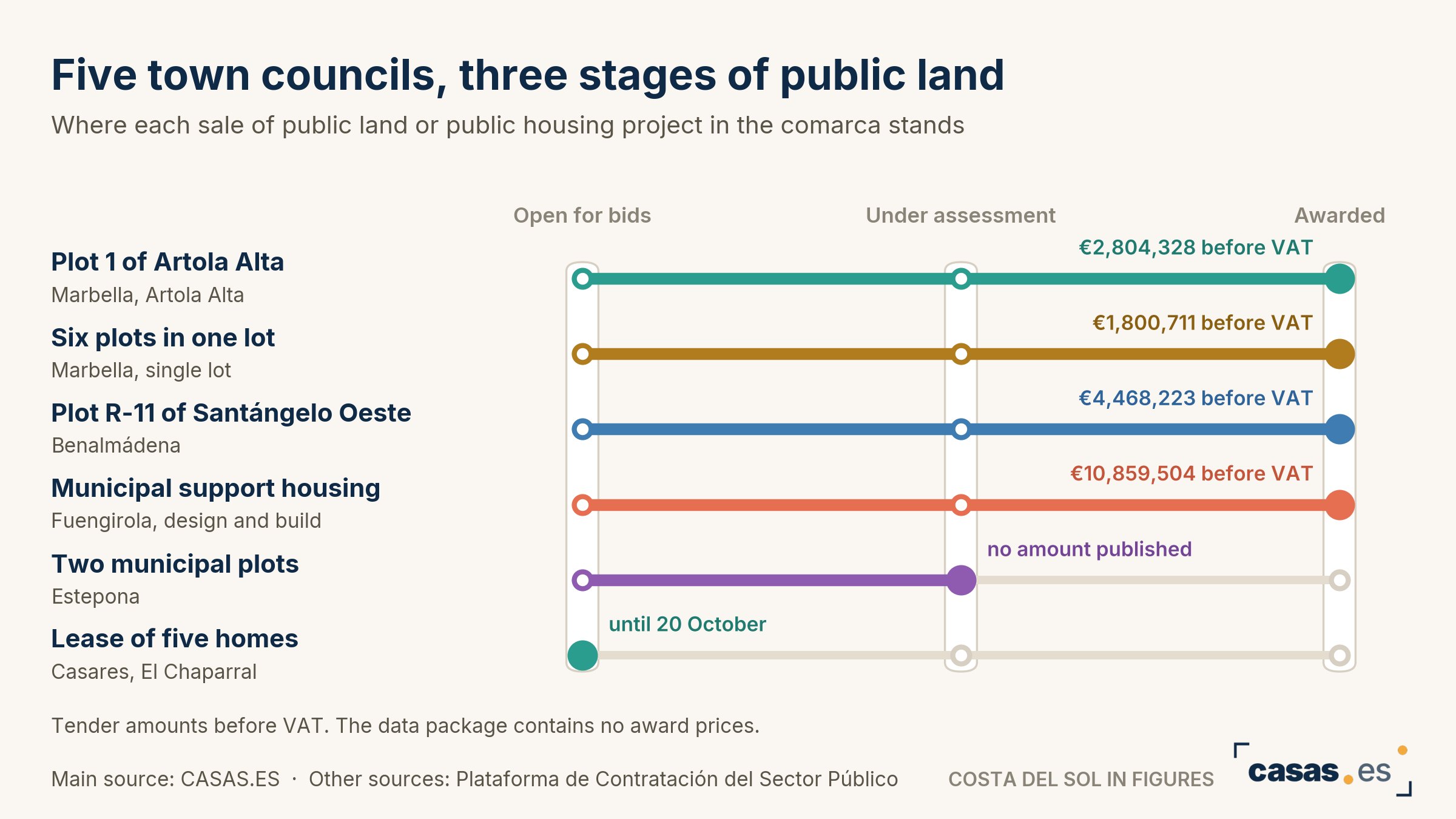 Five town councils, three stages of public land