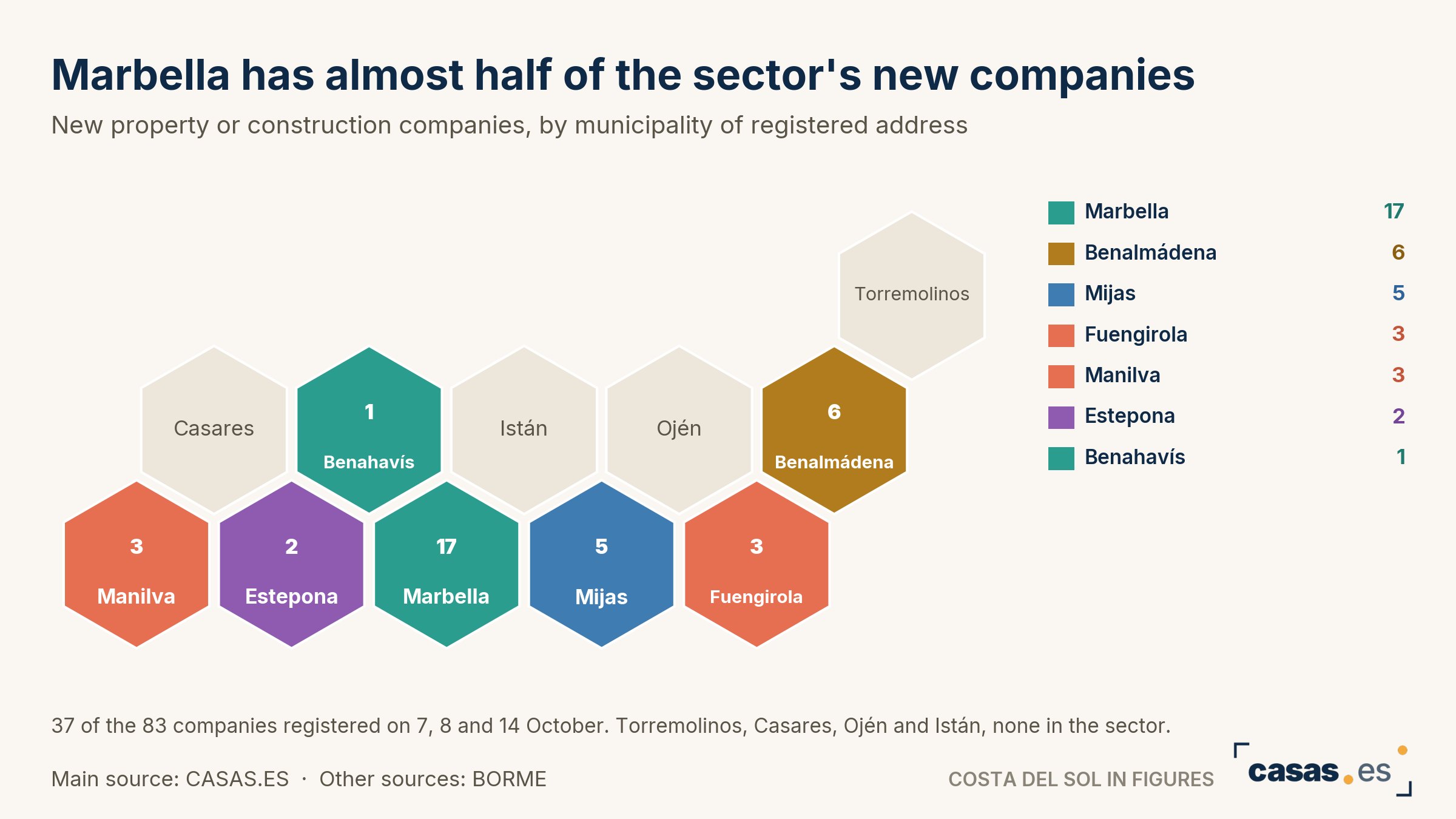 Marbella has almost half of the sector's new companies