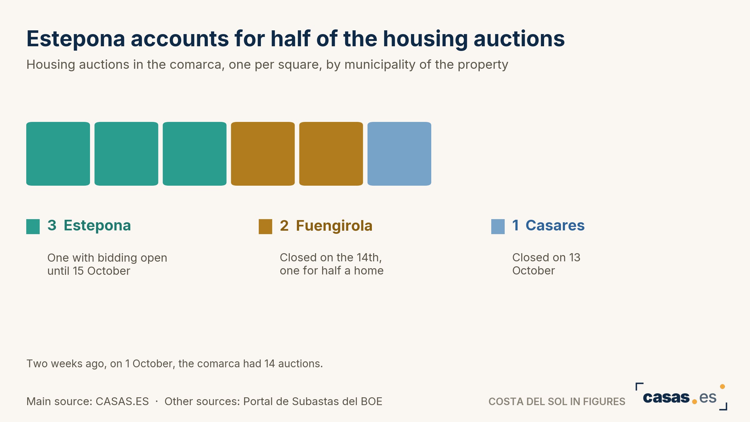 Estepona accounts for half of the housing auctions