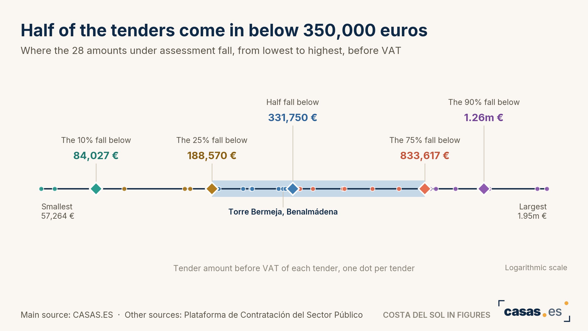 Half of the tenders come in below 350,000 euros