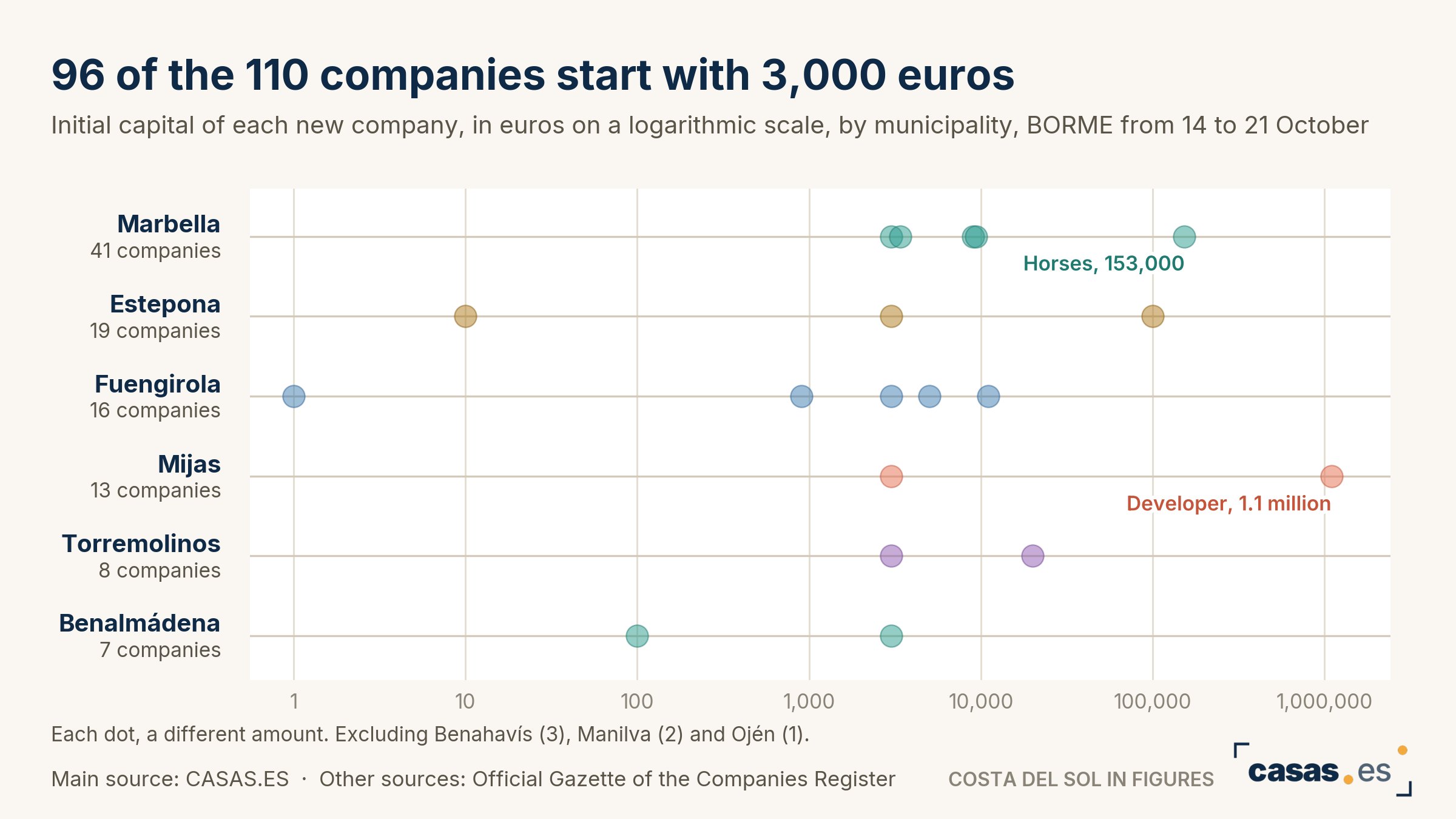 96 of the 110 companies start with 3,000 euros
