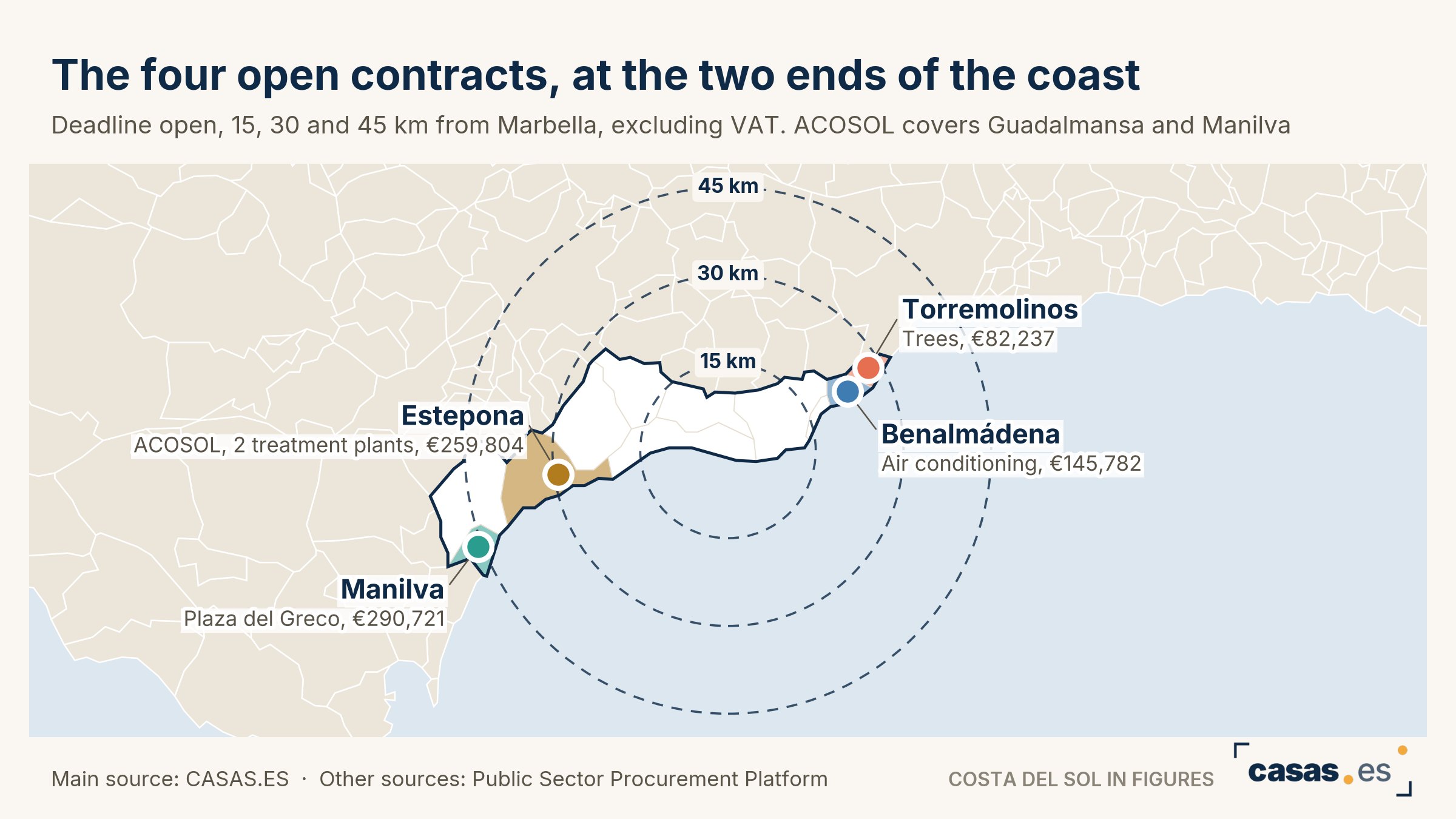The four open contracts, at the two ends of the coast