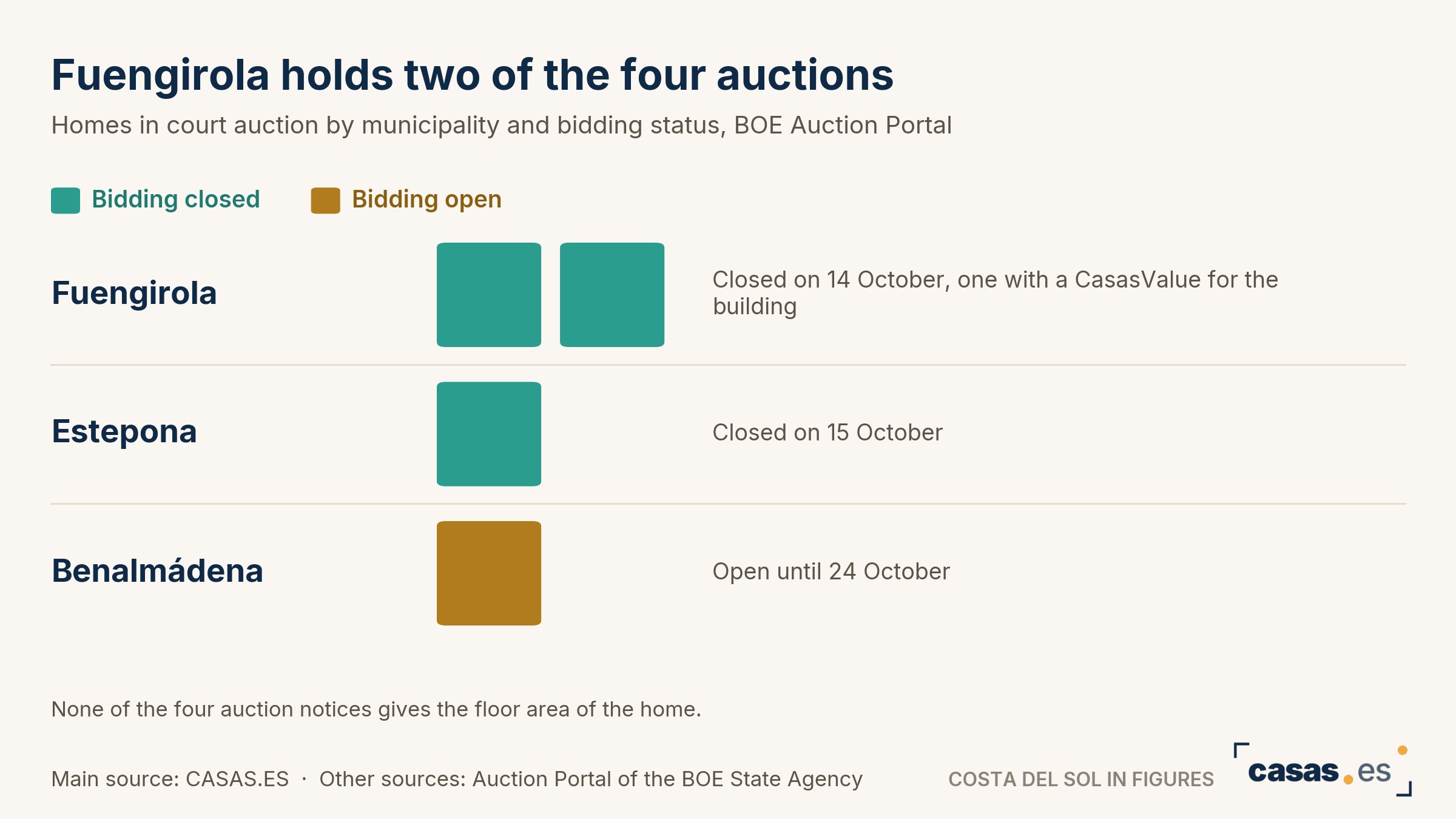Fuengirola holds two of the four auctions