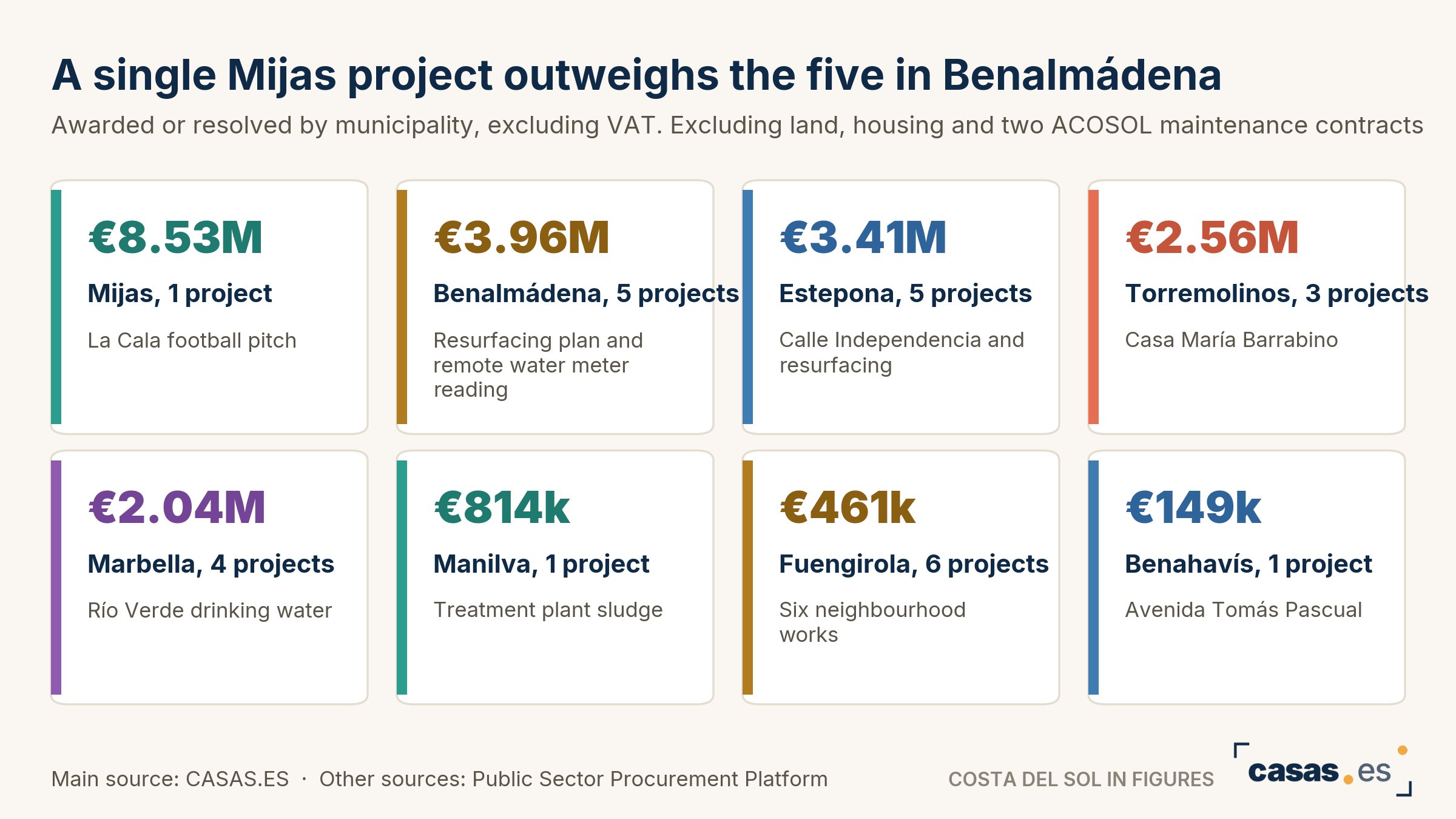 A single Mijas project outweighs the five in Benalmádena