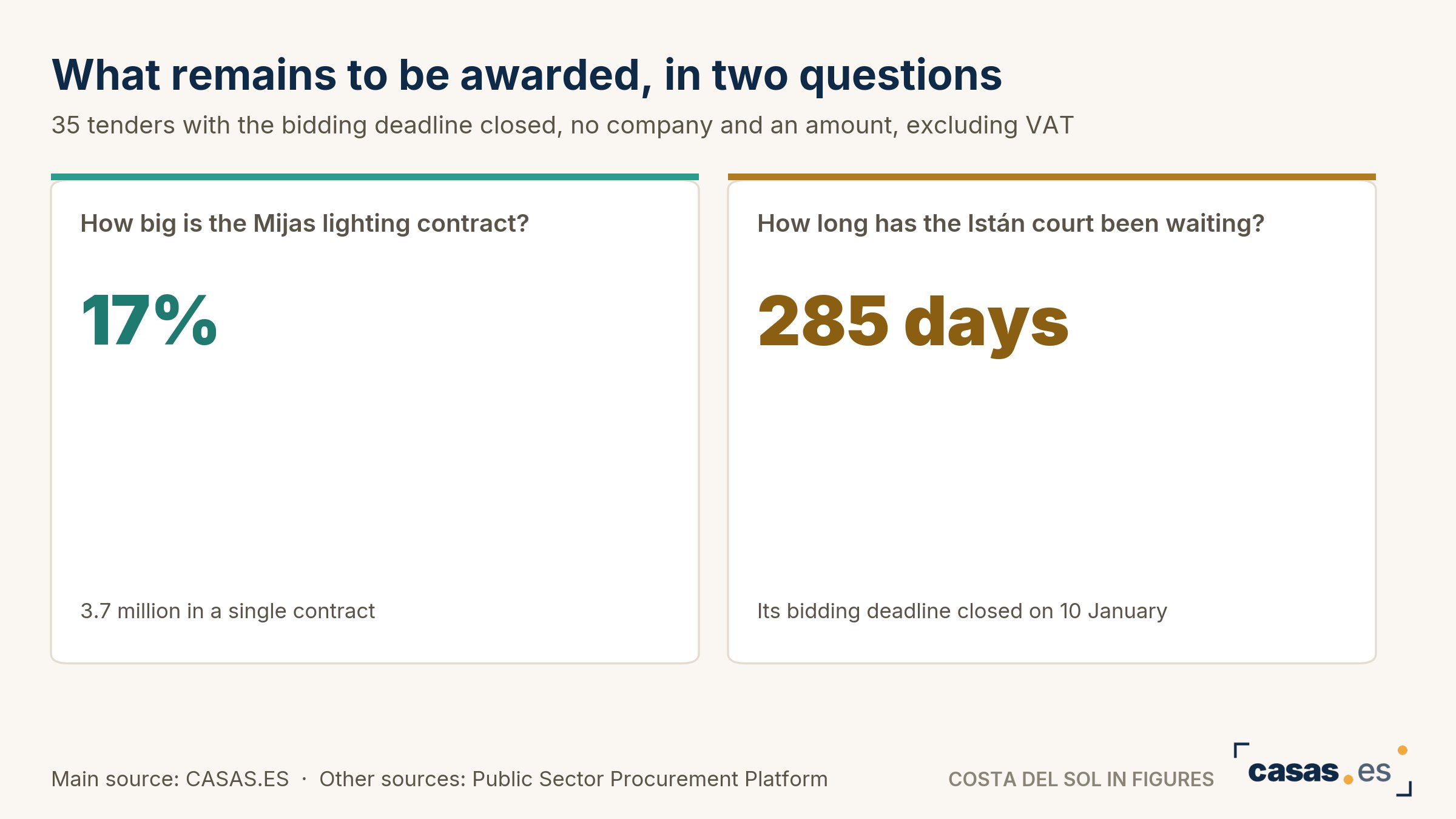 What remains to be awarded, in two questions