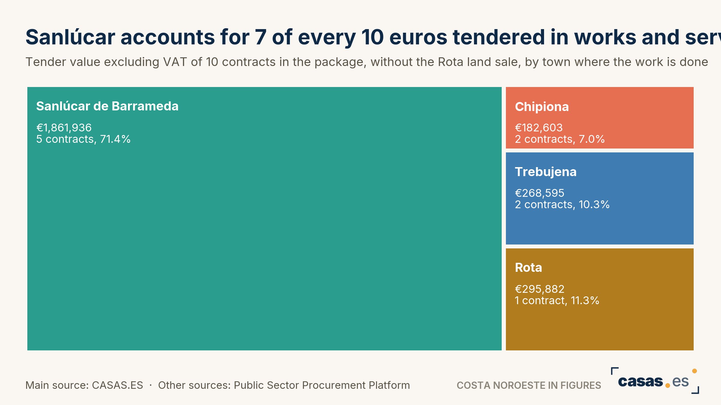 Sanlúcar accounts for 7 of every 10 euros tendered in works and services