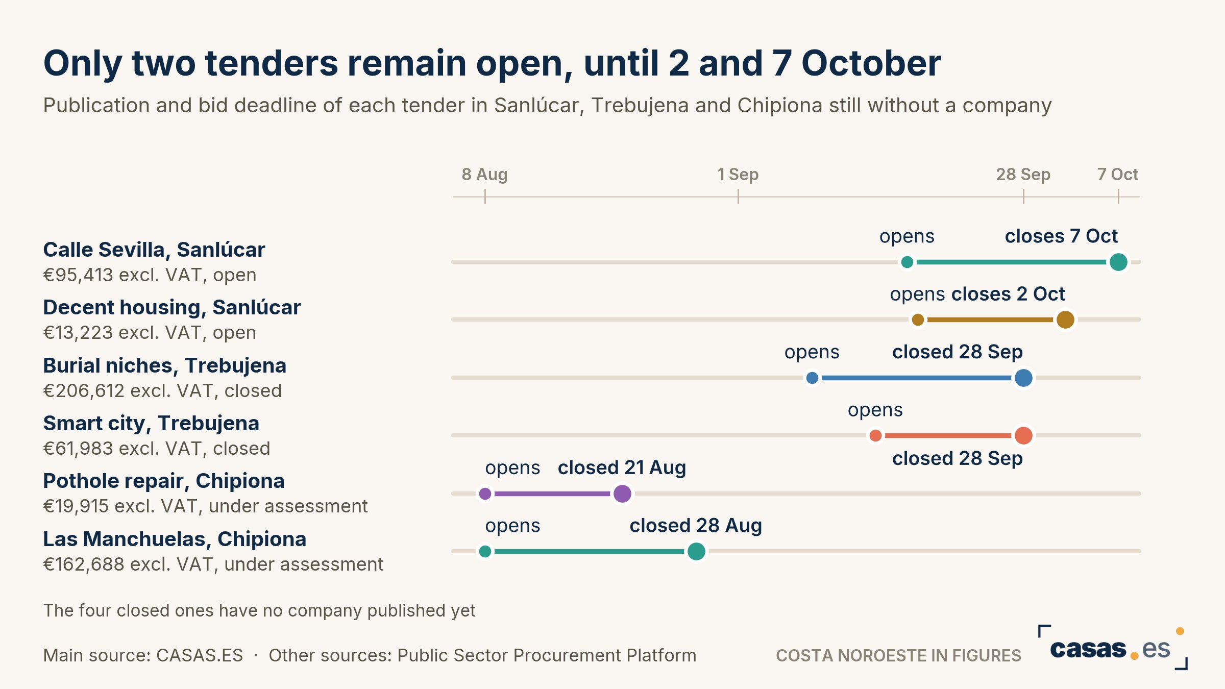 Only two tenders remain open, until 2 and 7 October